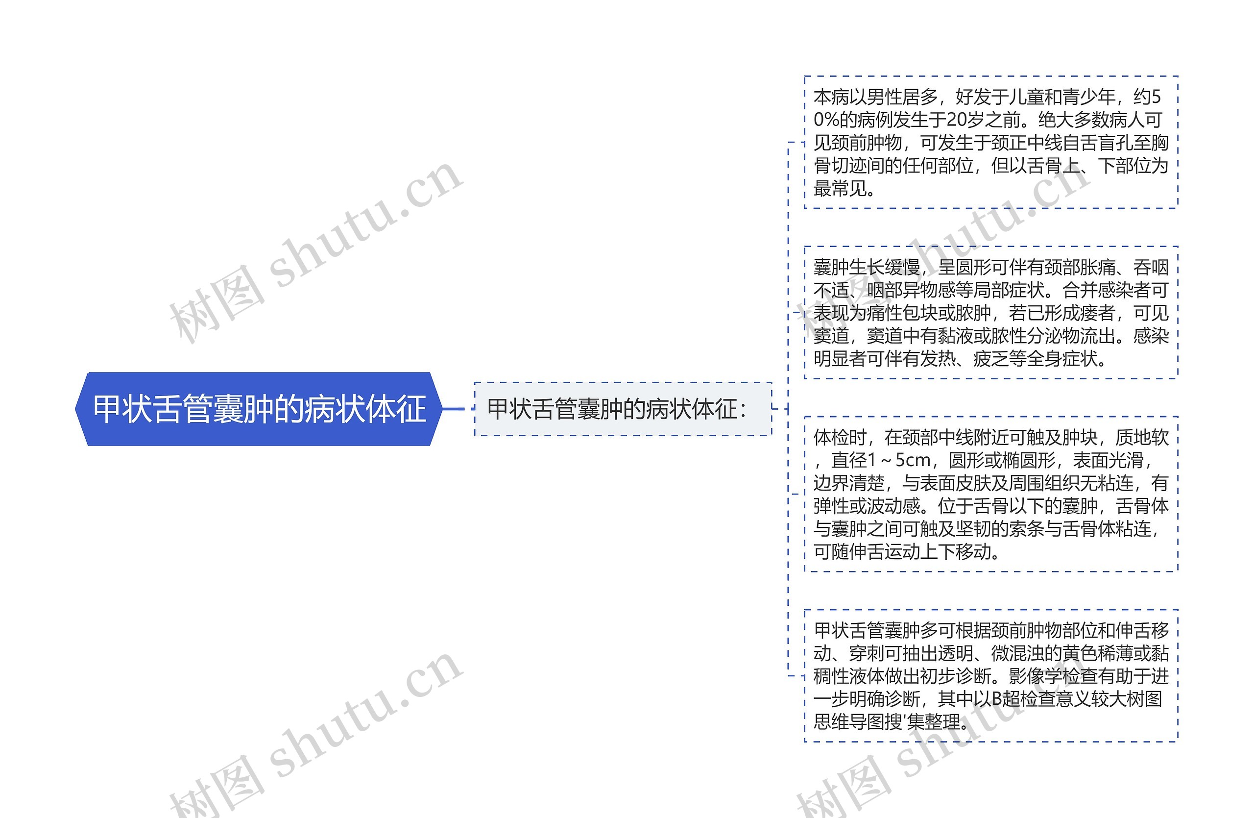 甲状舌管囊肿的病状体征思维导图