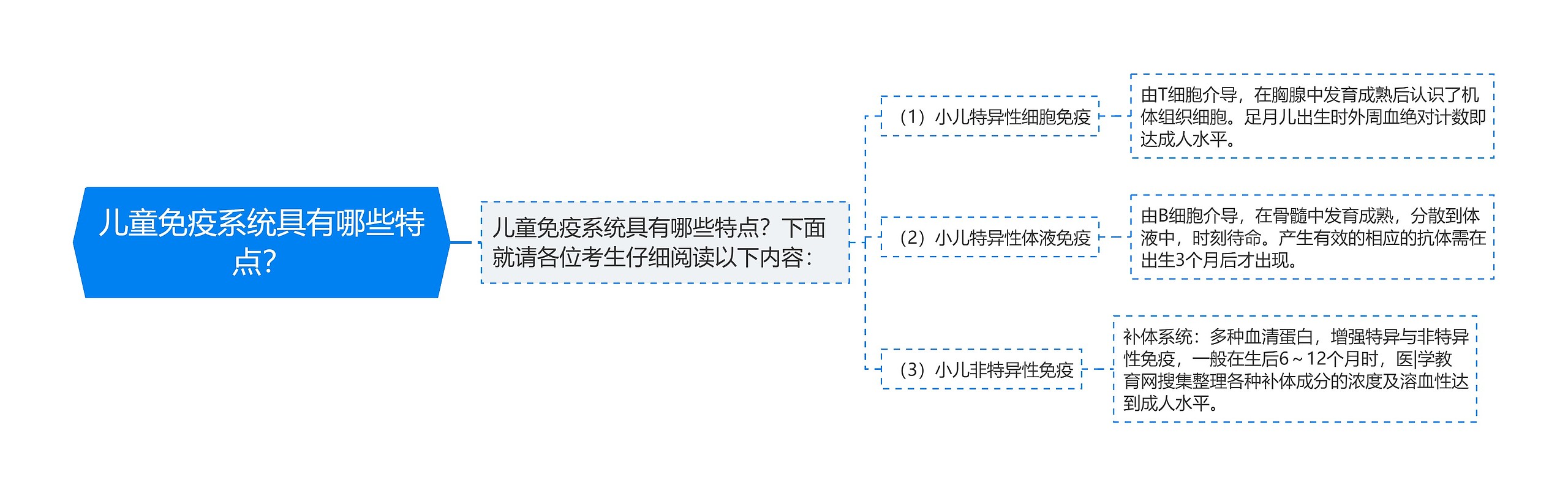 儿童免疫系统具有哪些特点？思维导图