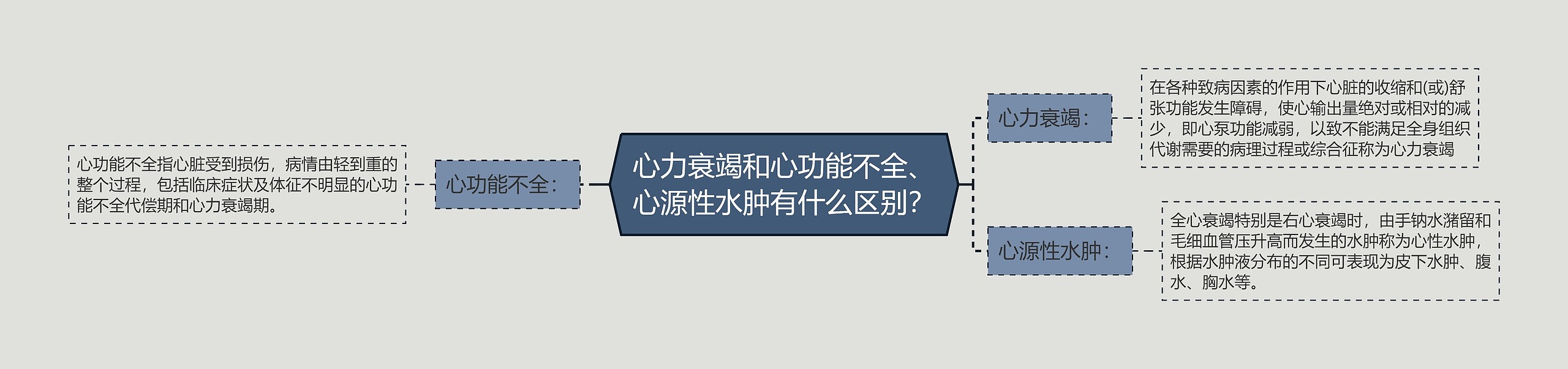 心力衰竭和心功能不全、心源性水肿有什么区别？思维导图