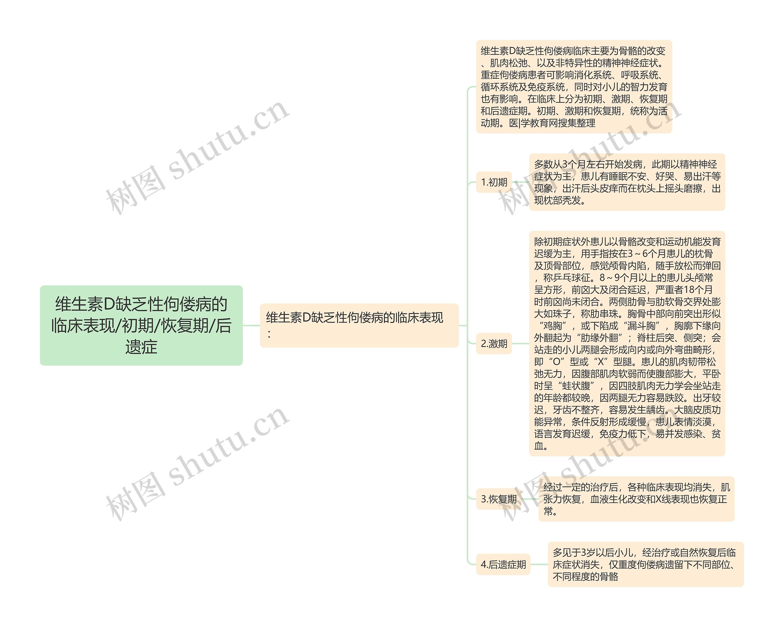 维生素D缺乏性佝偻病的临床表现/初期/恢复期/后遗症思维导图