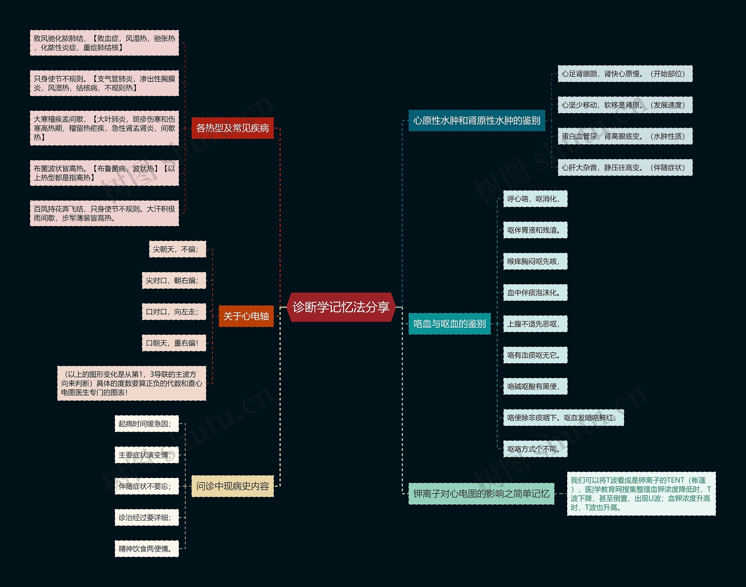 诊断学记忆法分享 诊断学记忆法分享