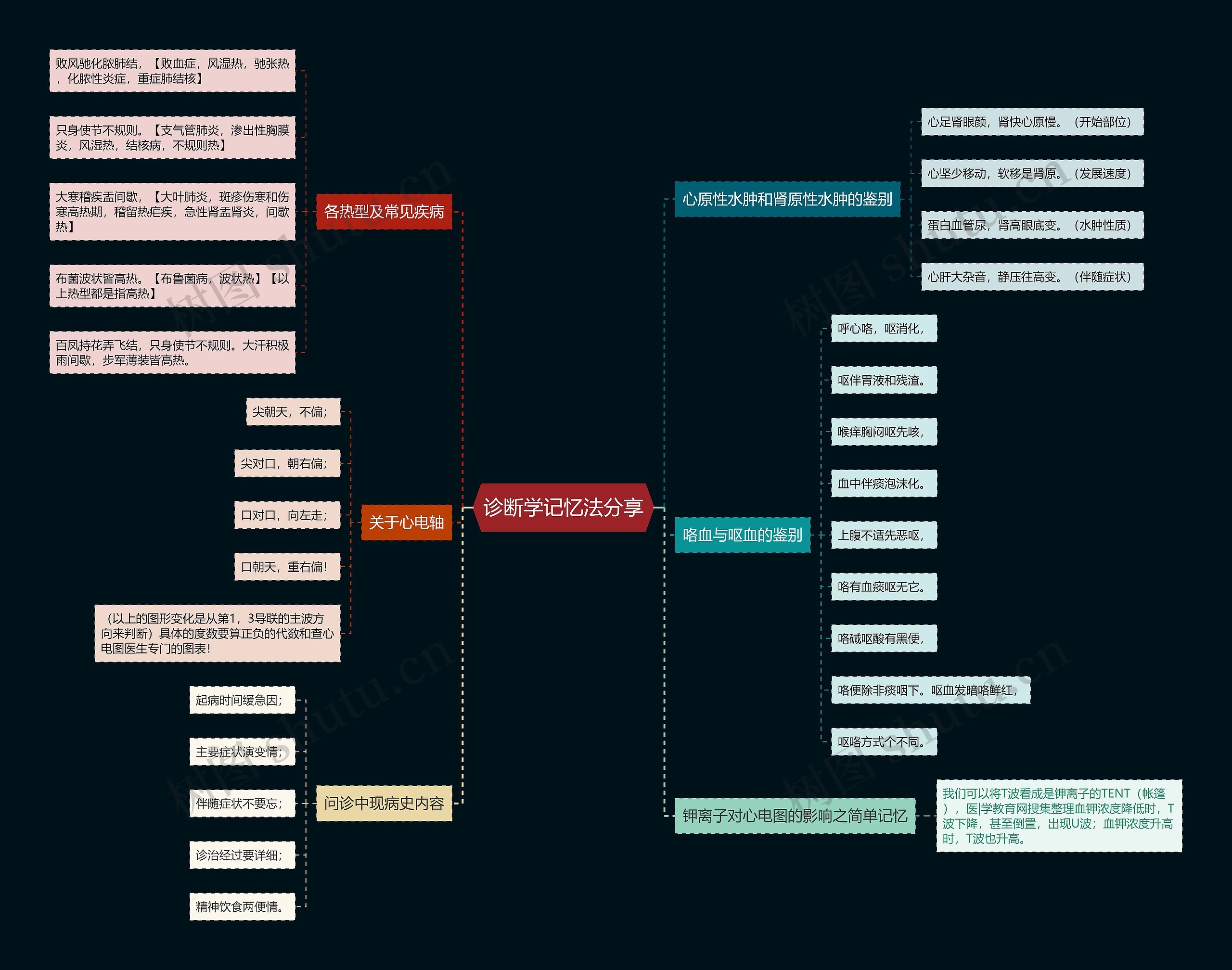 诊断学记忆法分享思维导图