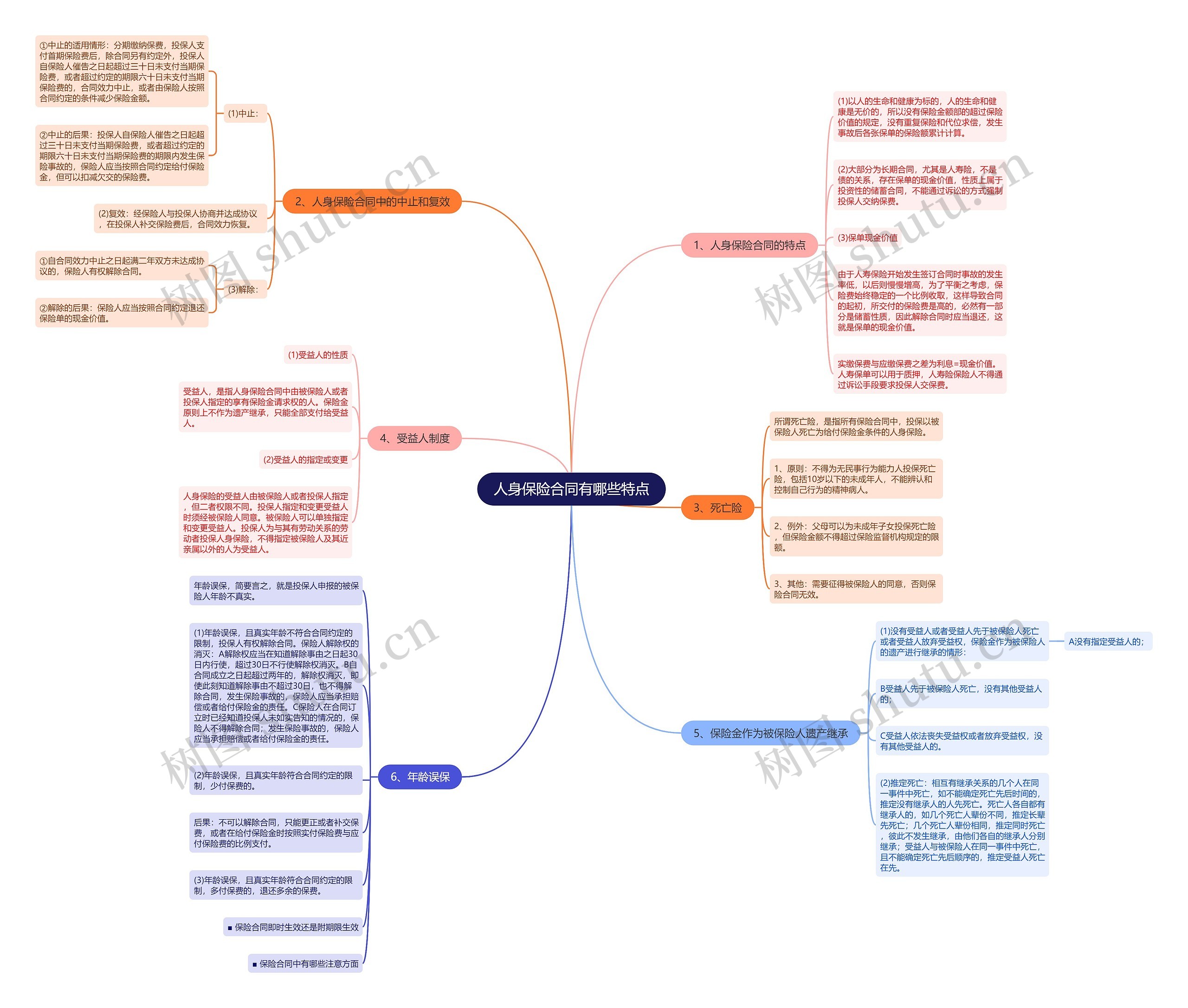 人身保险合同有哪些特点思维导图