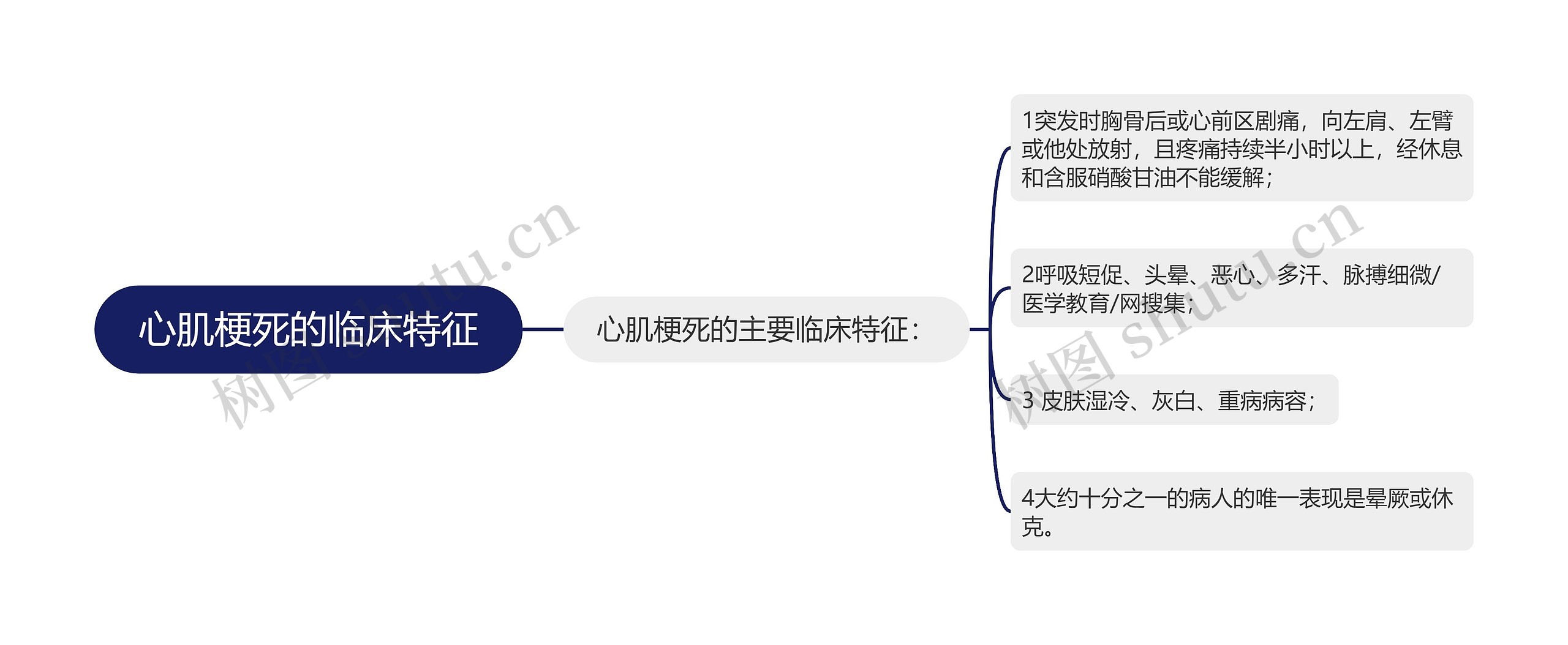 心肌梗死的临床特征思维导图