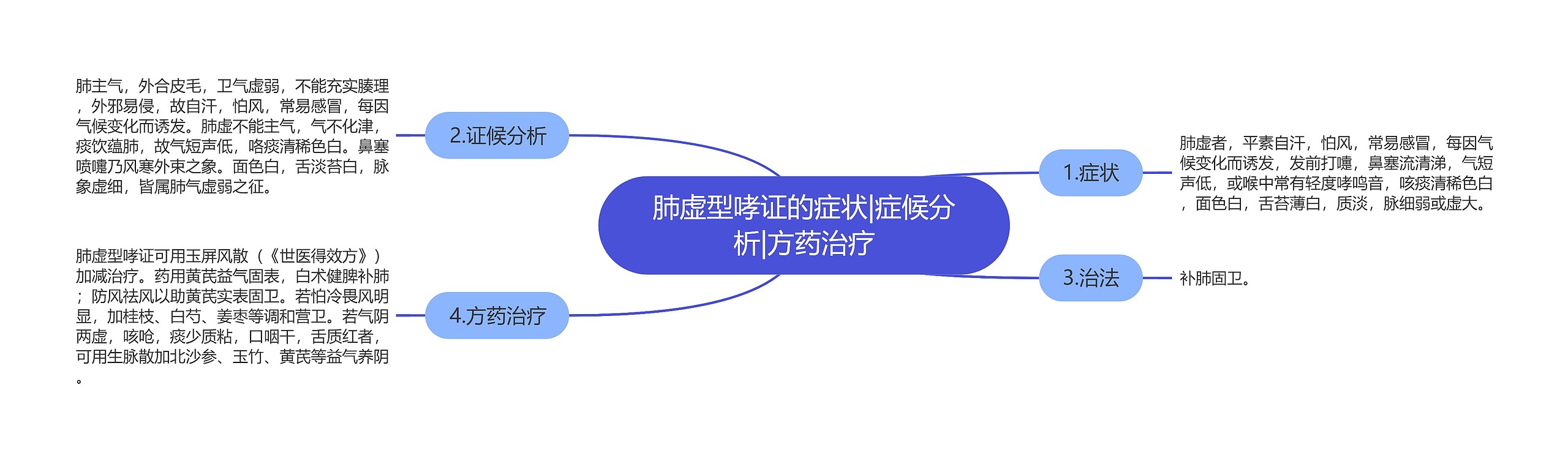 肺虚型哮证的症状|症候分析|方药治疗 肺虚型哮证的症状|症候分析|方药治疗