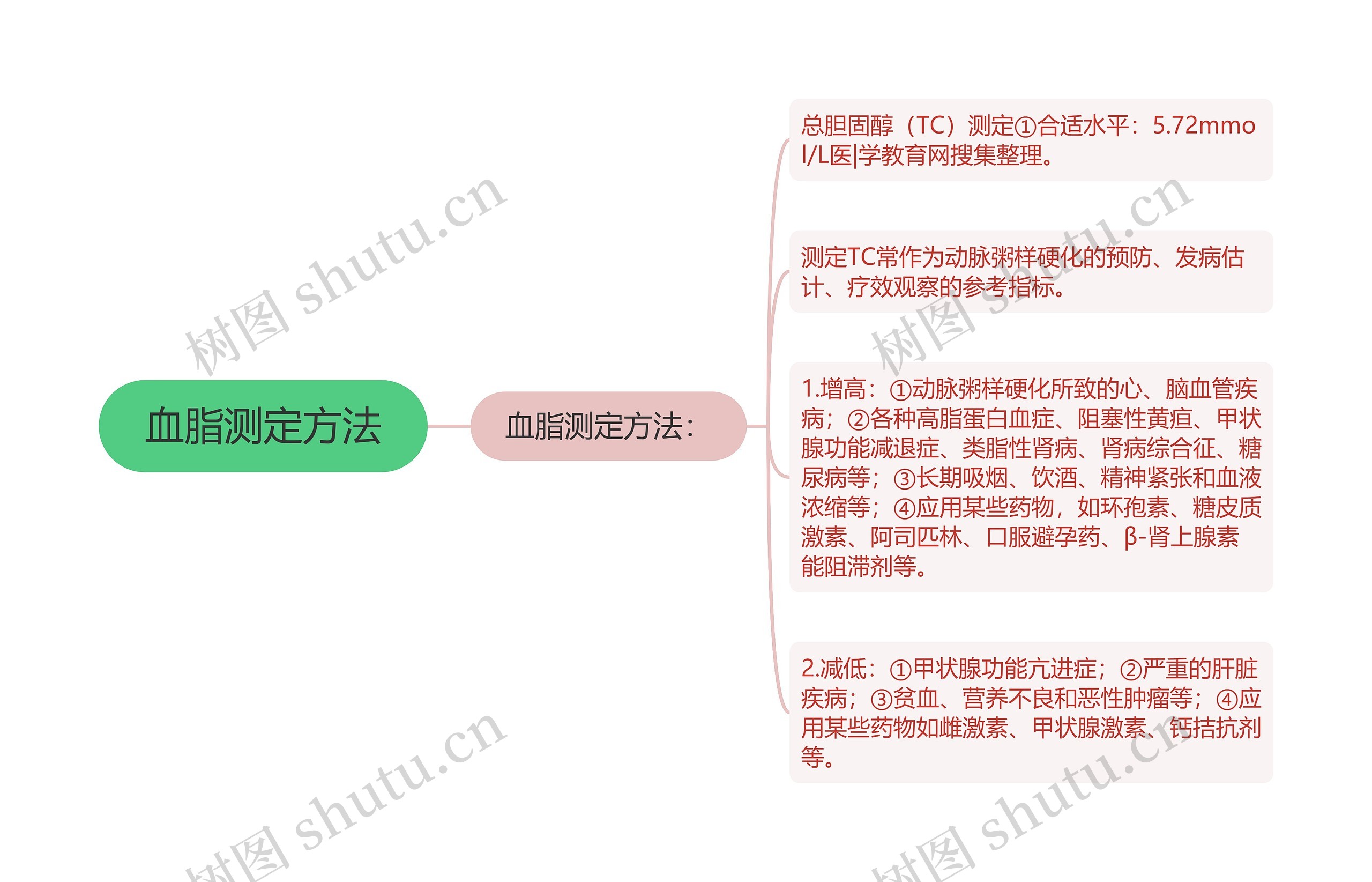 血脂测定方法思维导图