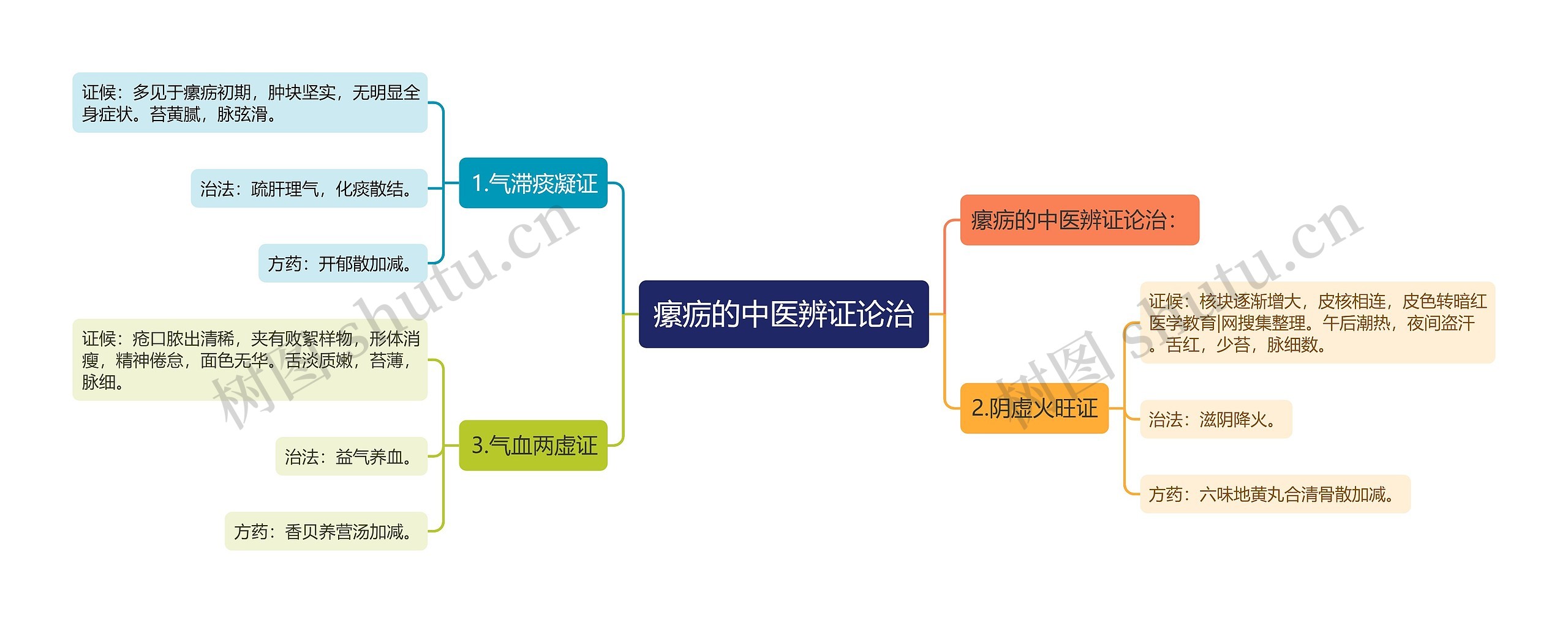 瘰疬的中医辨证论治