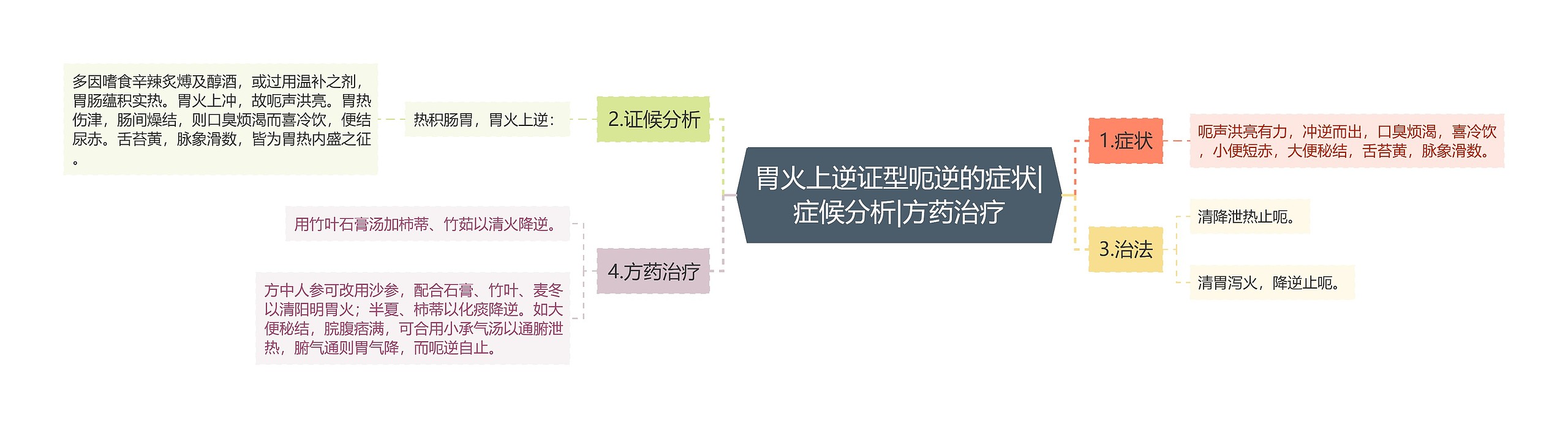 胃火上逆证型呃逆的症状|症候分析|方药治疗