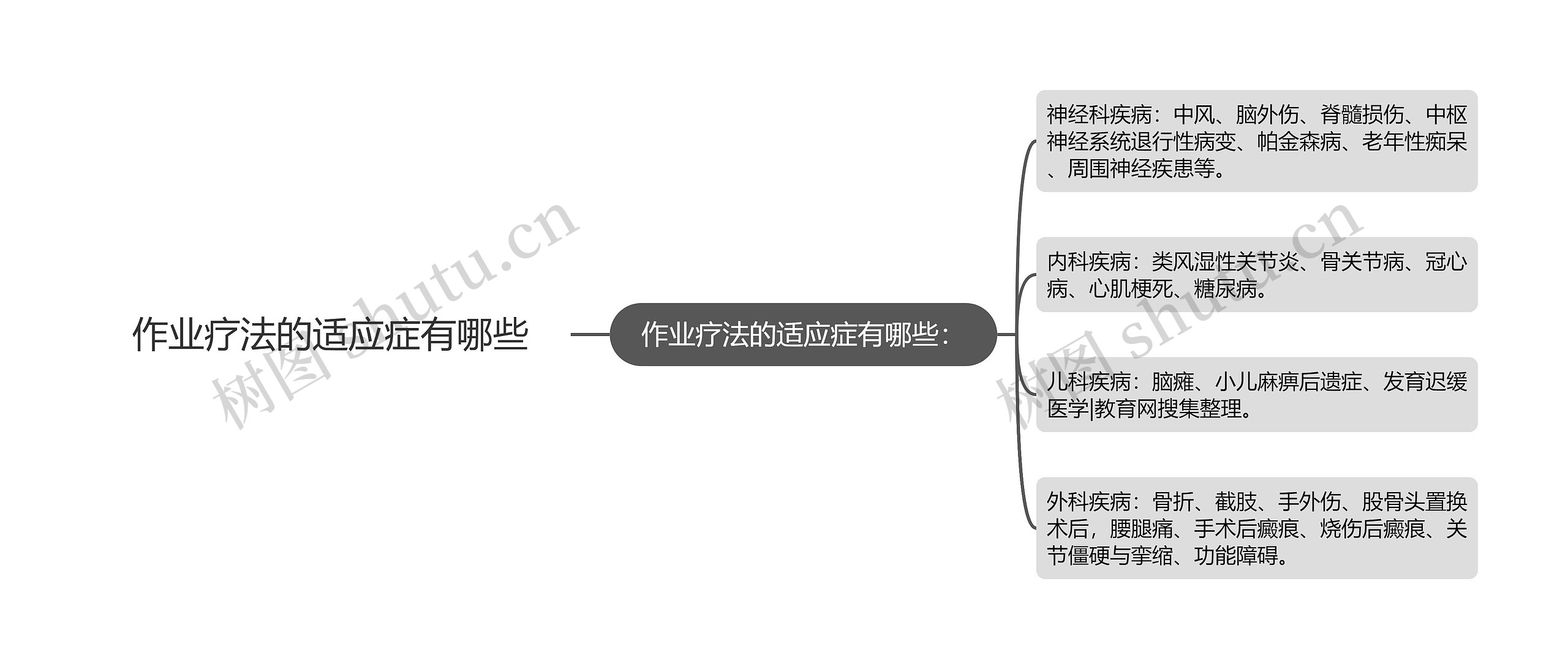 作业疗法的适应症有哪些思维导图