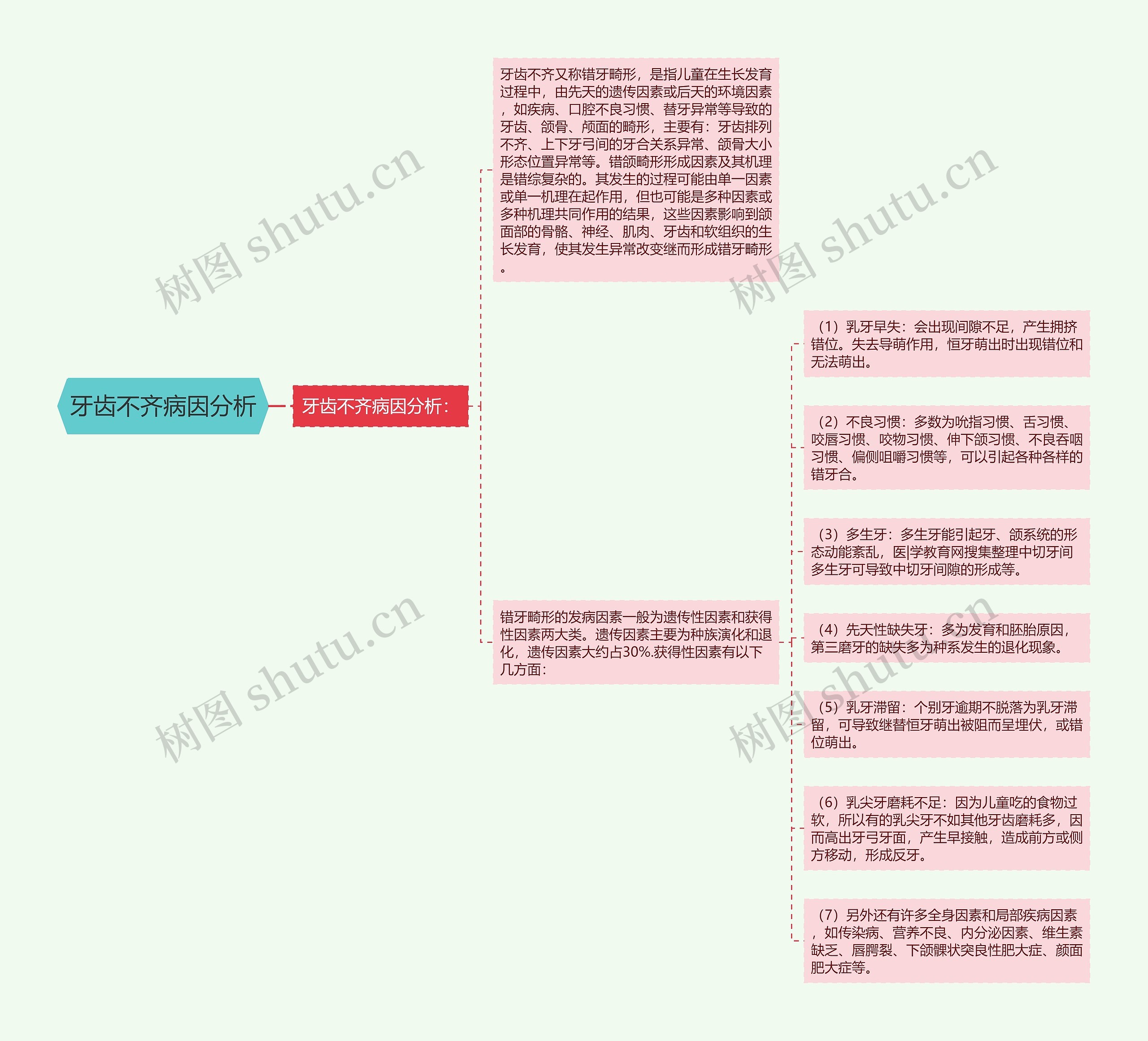 牙齿不齐病因分析思维导图