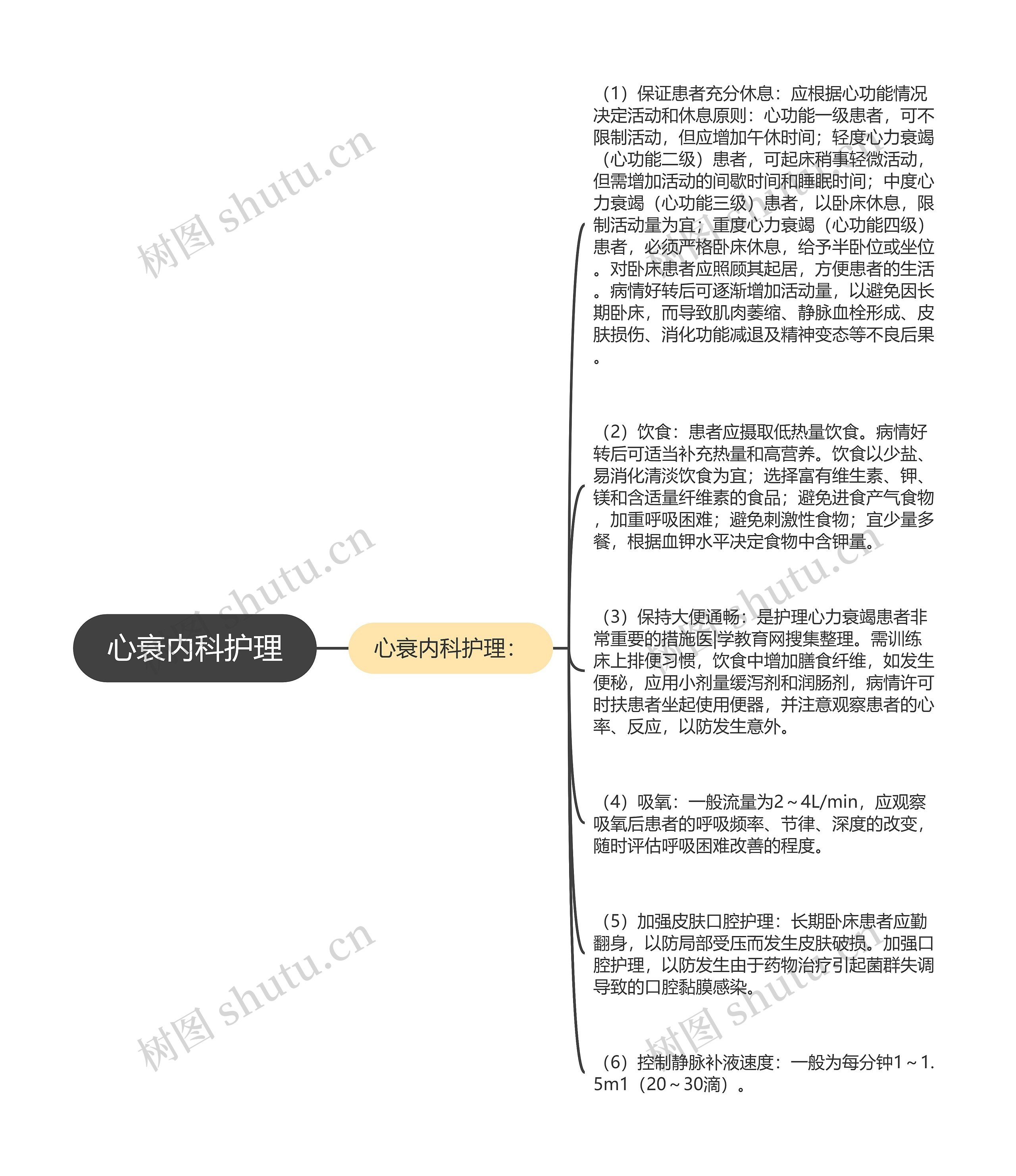 心衰内科护理思维导图