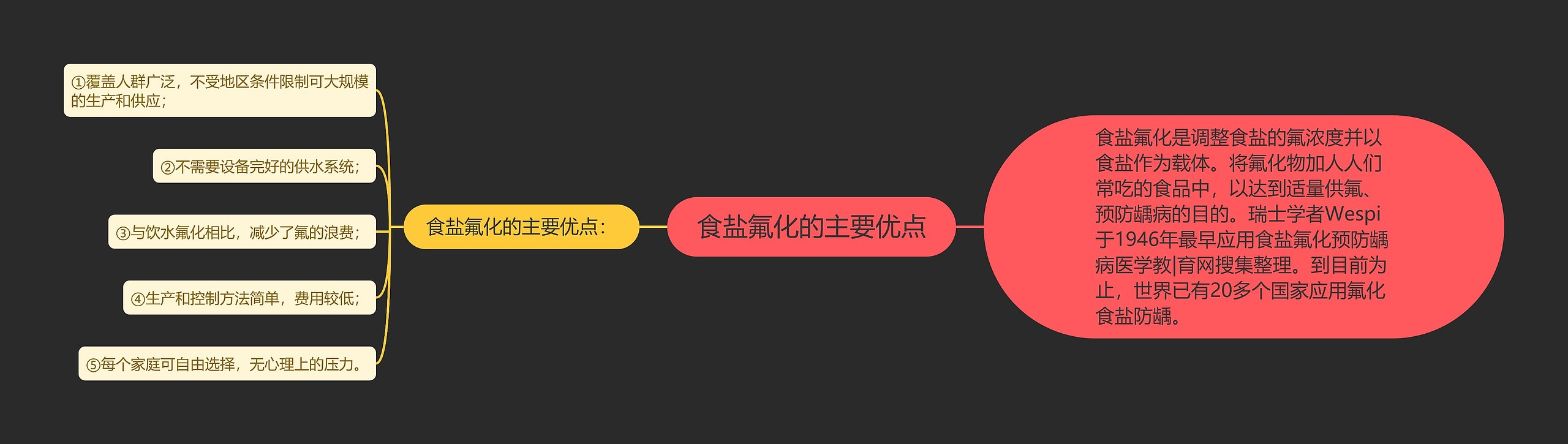 食盐氟化的主要优点思维导图