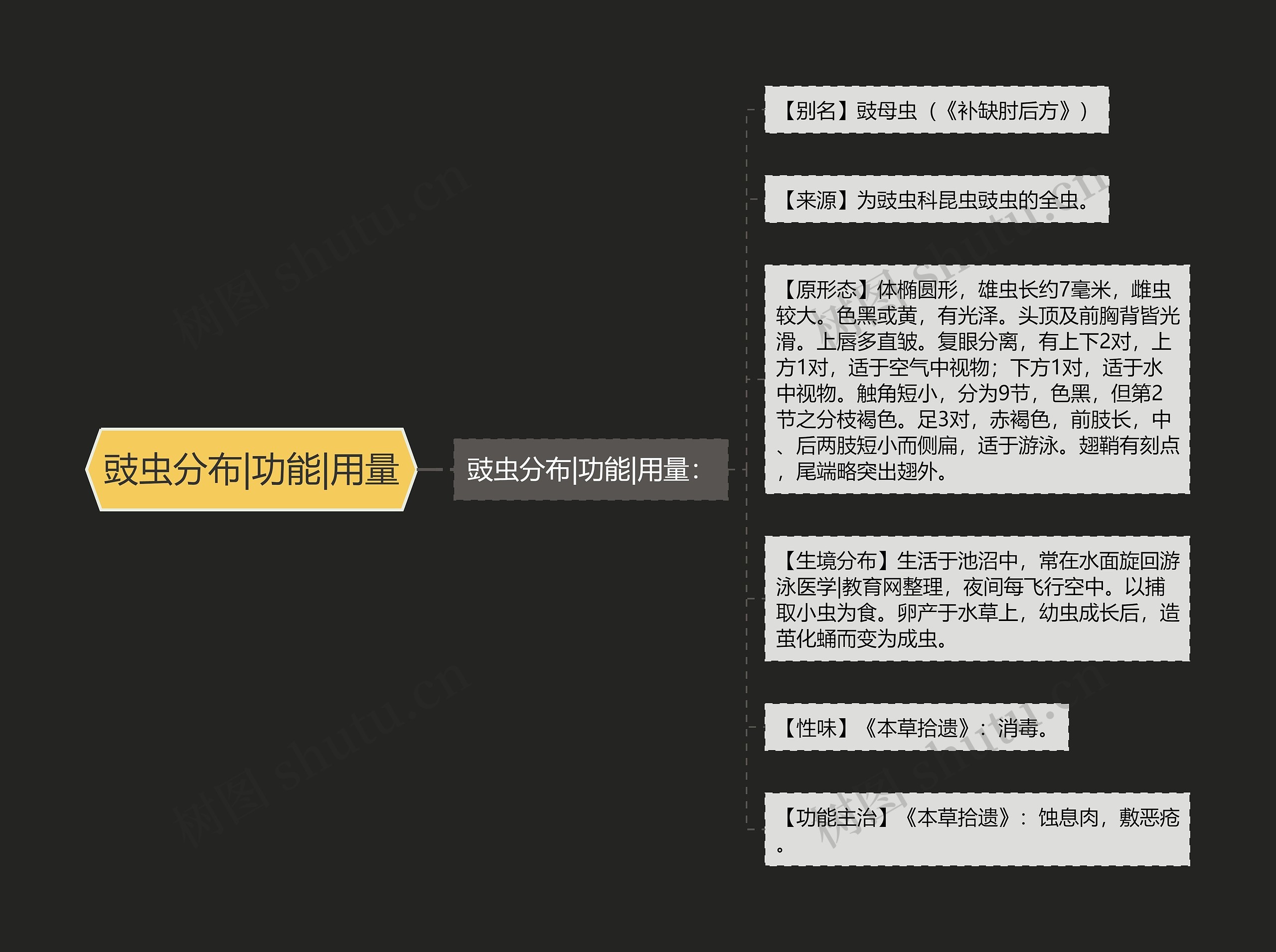 豉虫分布|功能|用量 豉虫分布|功能|用量