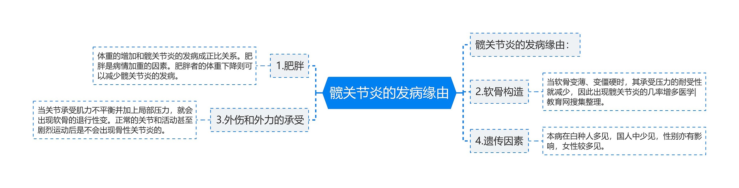 髋关节炎的发病缘由 髋关节炎的发病缘由