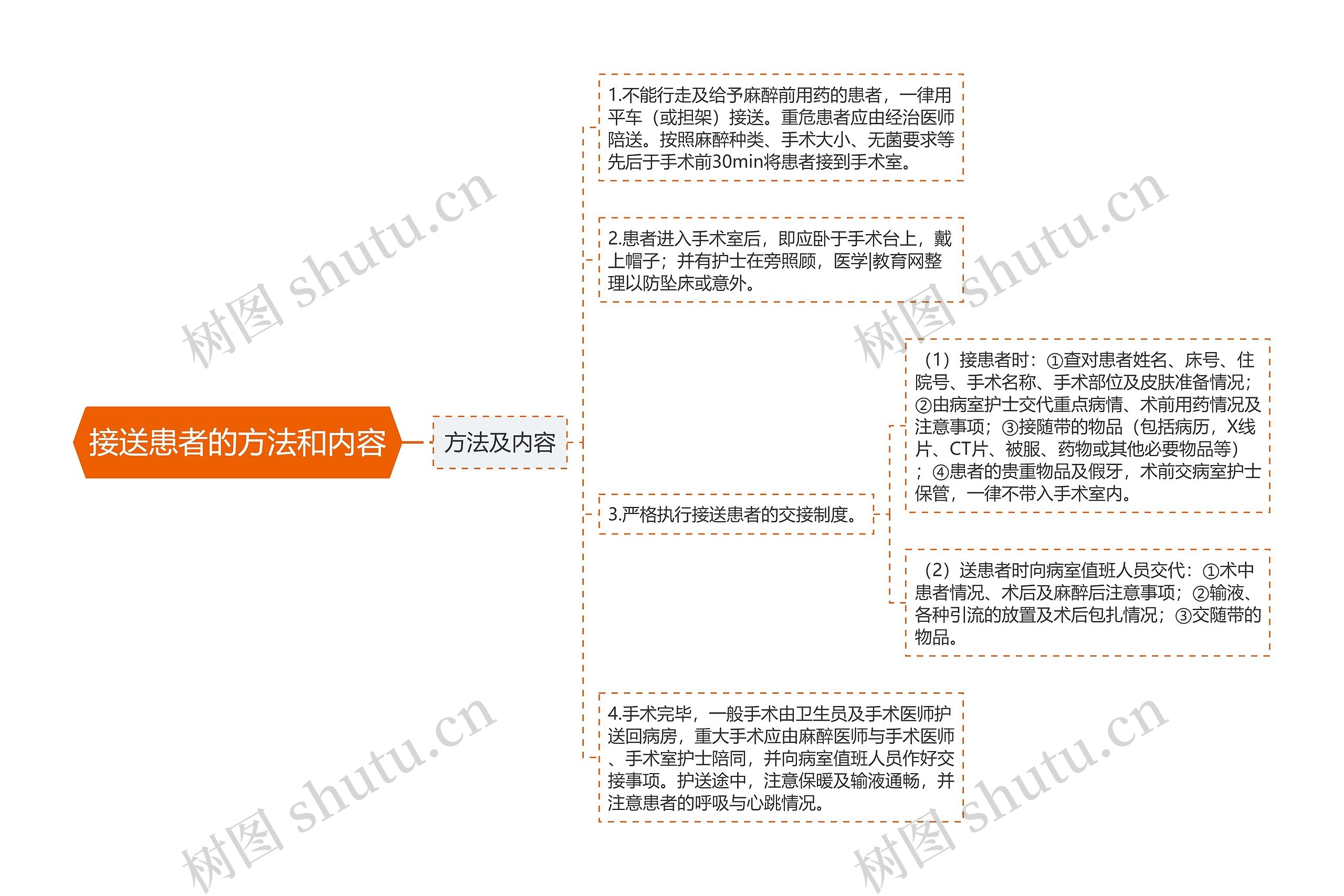 接送患者的方法和内容