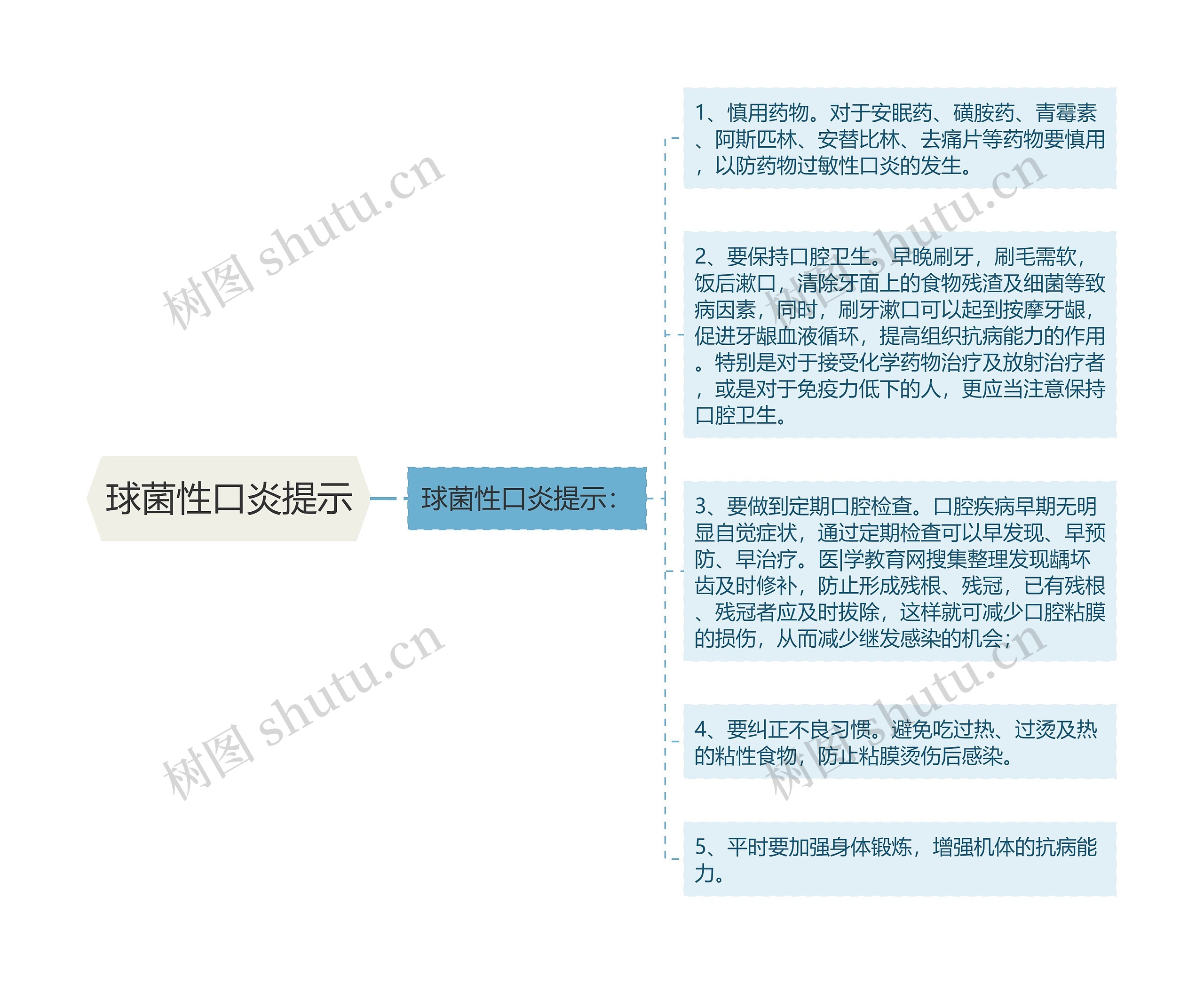 球菌性口炎提示思维导图