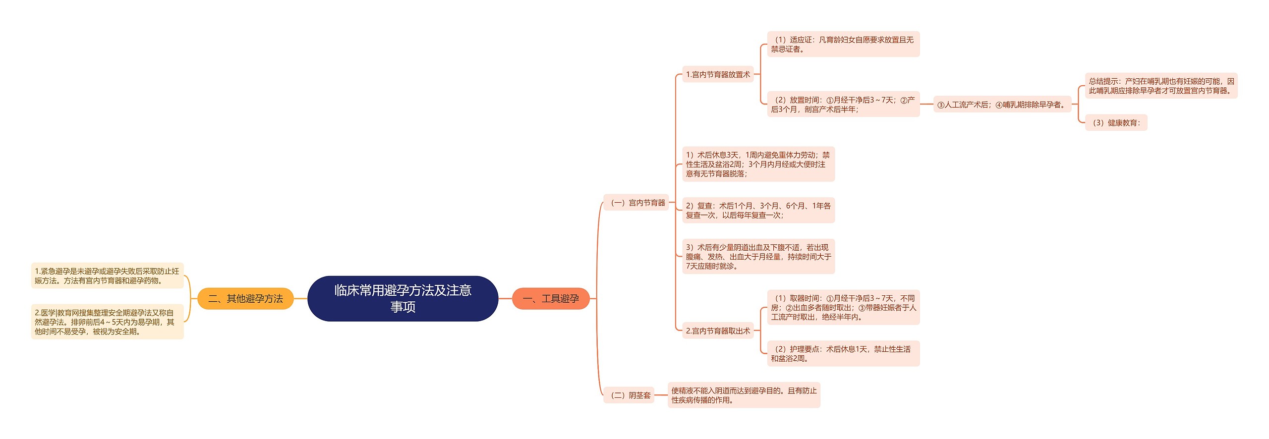 临床常用避孕方法及注意事项思维导图