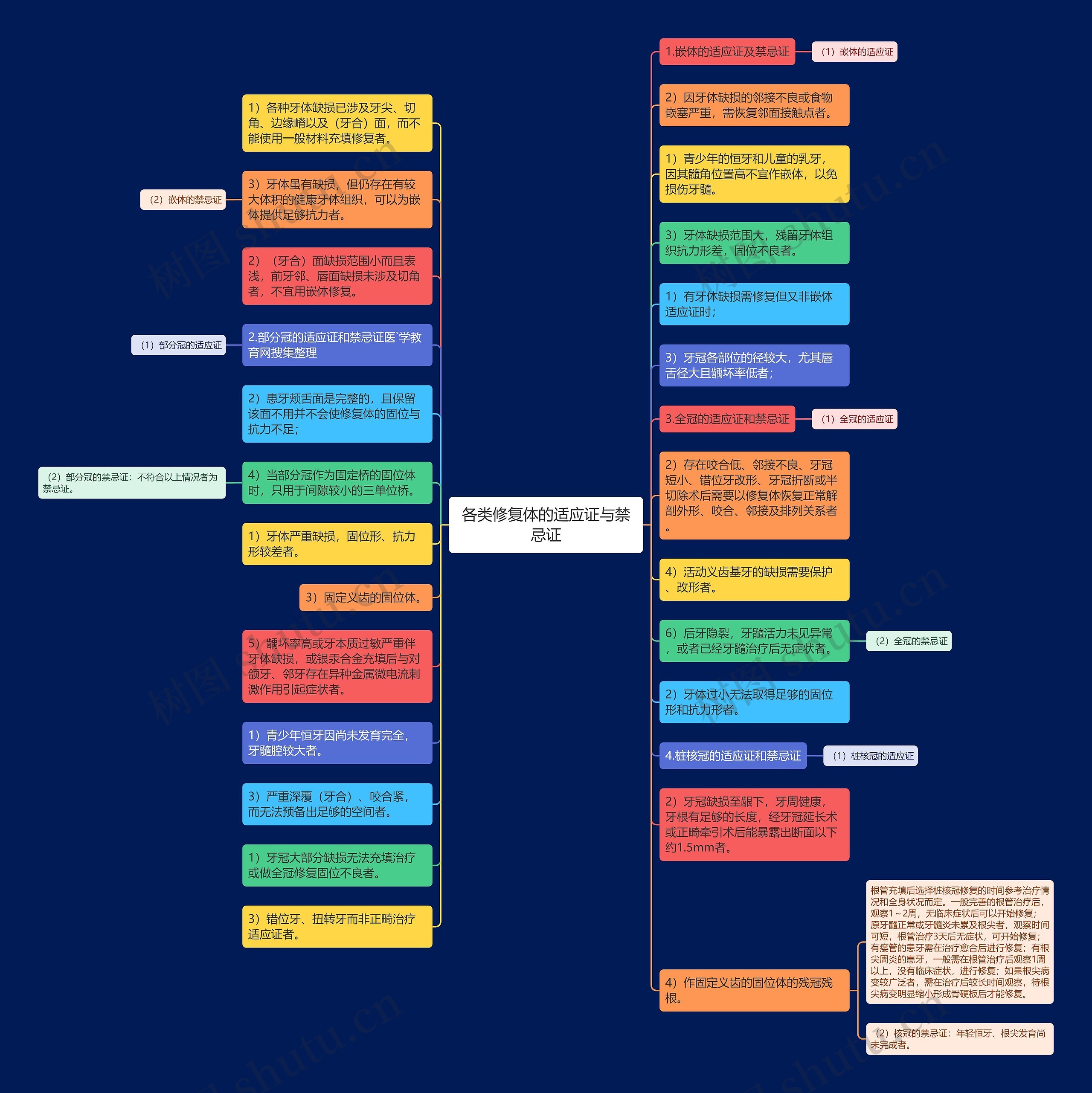 各类修复体的适应证与禁忌证思维导图