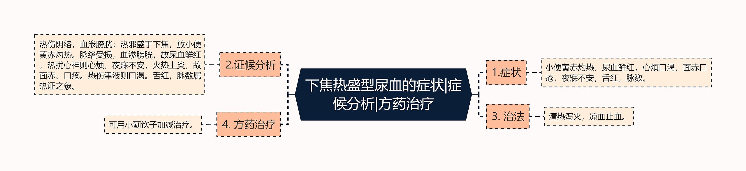 下焦热盛型尿血的症状|症候分析|方药治疗