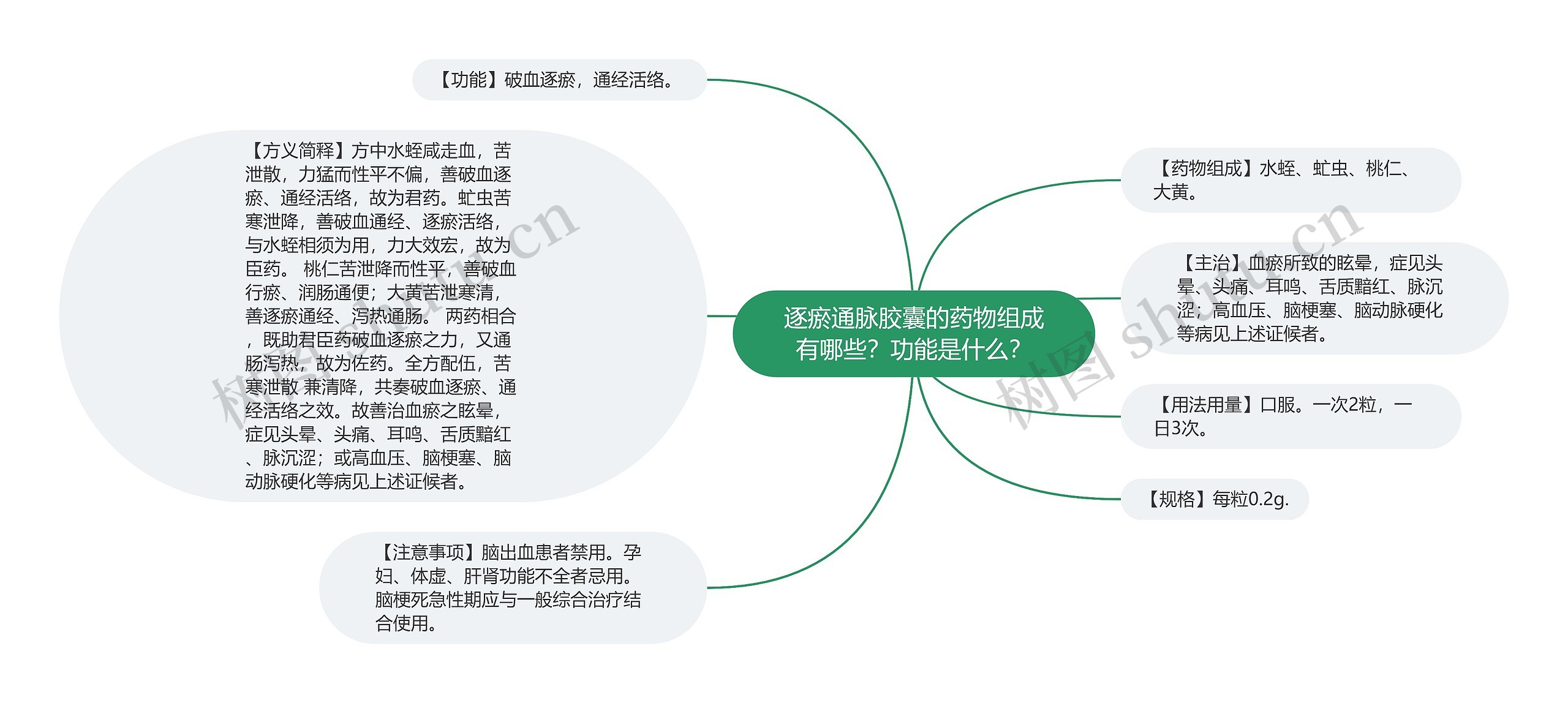 逐瘀通脉胶囊的药物组成有哪些?功能是什么? 逐瘀通脉胶囊的药物组成有哪些?功能是什么?