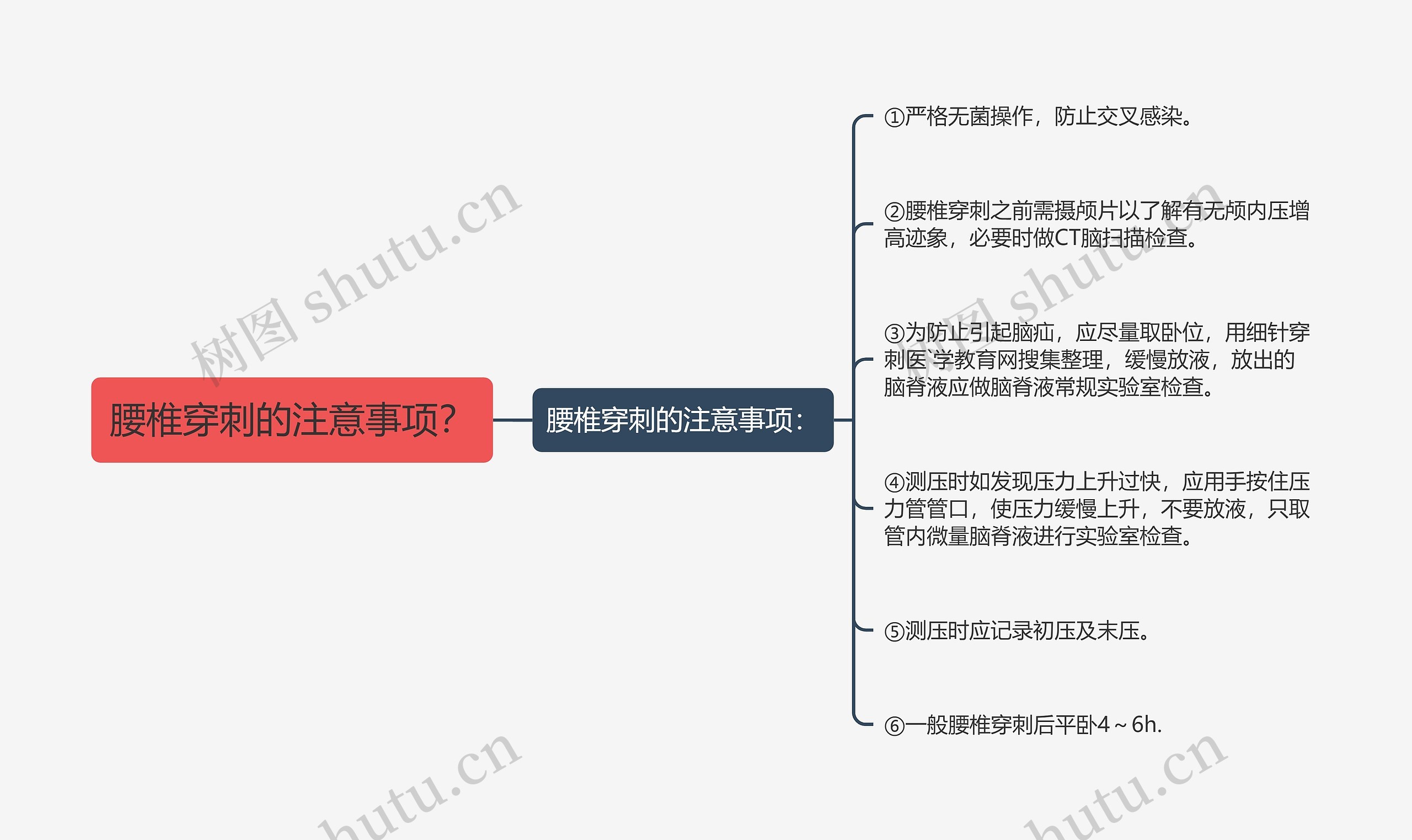 腰椎穿刺的注意事项？思维导图