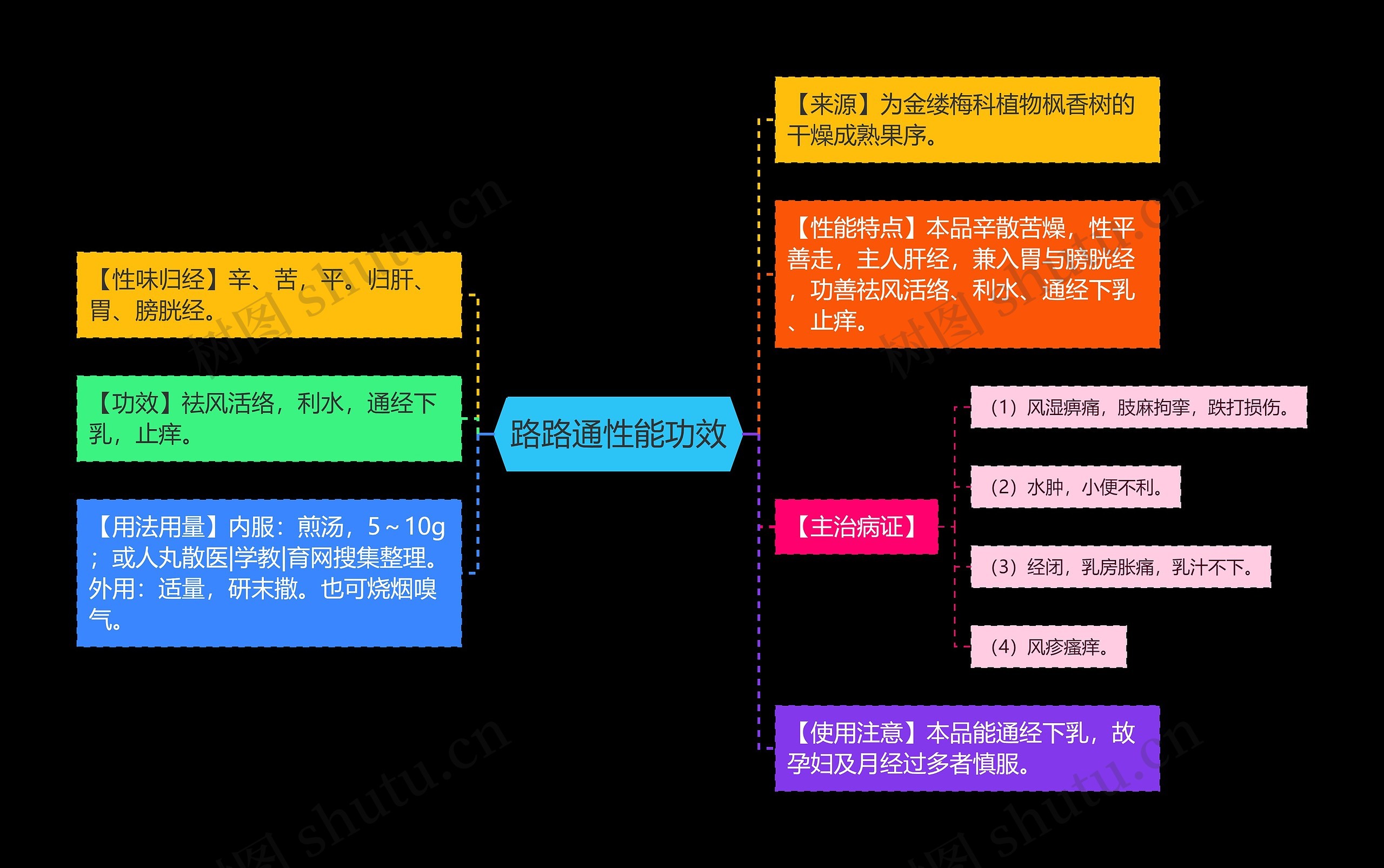 路路通性能功效思维导图