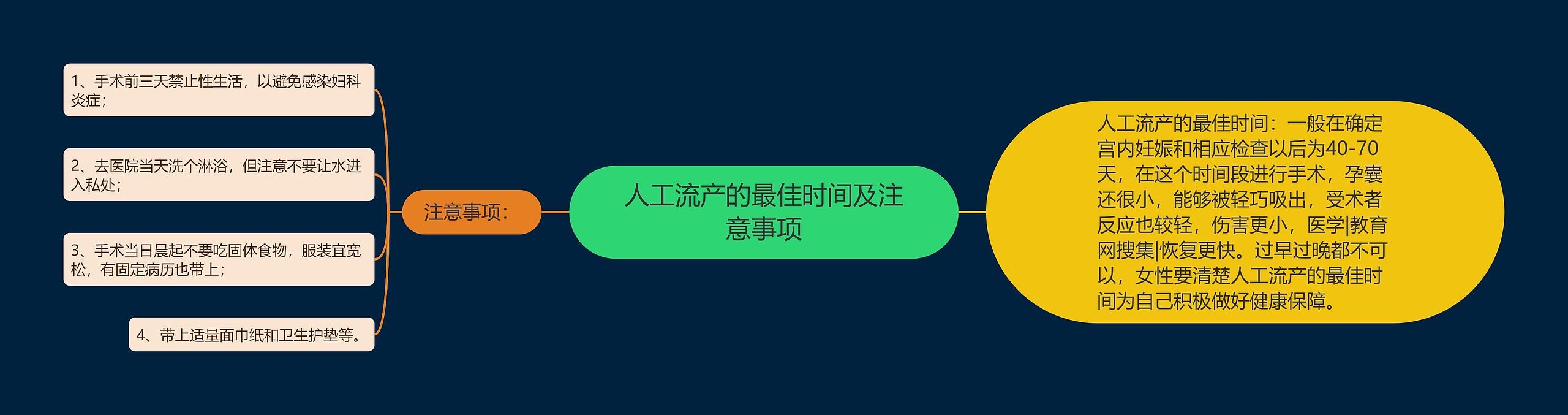 人工流产的最佳时间及注意事项思维导图