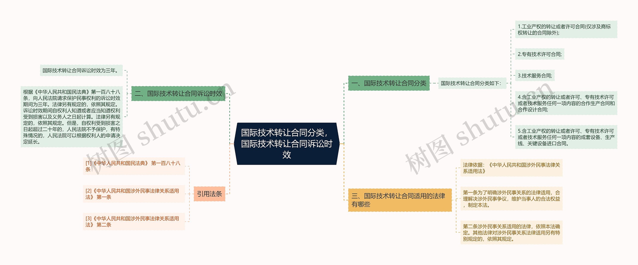 国际技术转让合同分类，国际技术转让合同诉讼时效思维导图