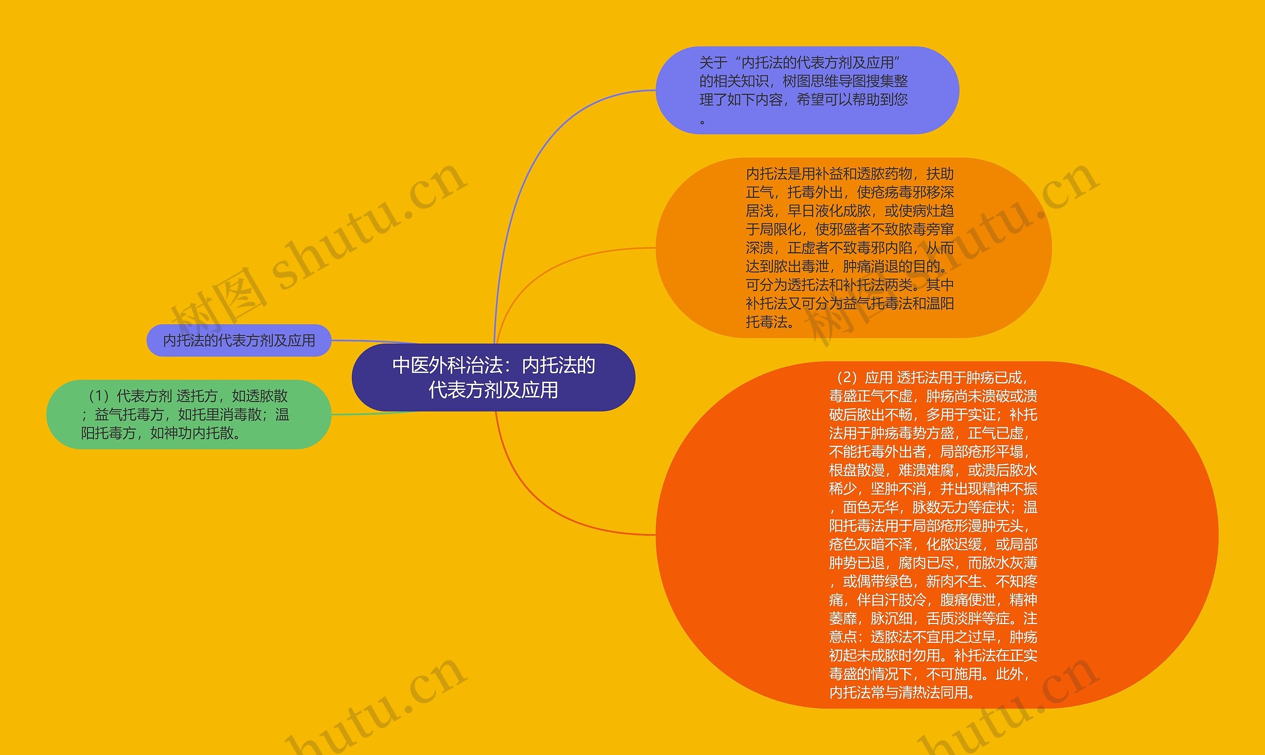 中医外科治法：内托法的代表方剂及应用思维导图