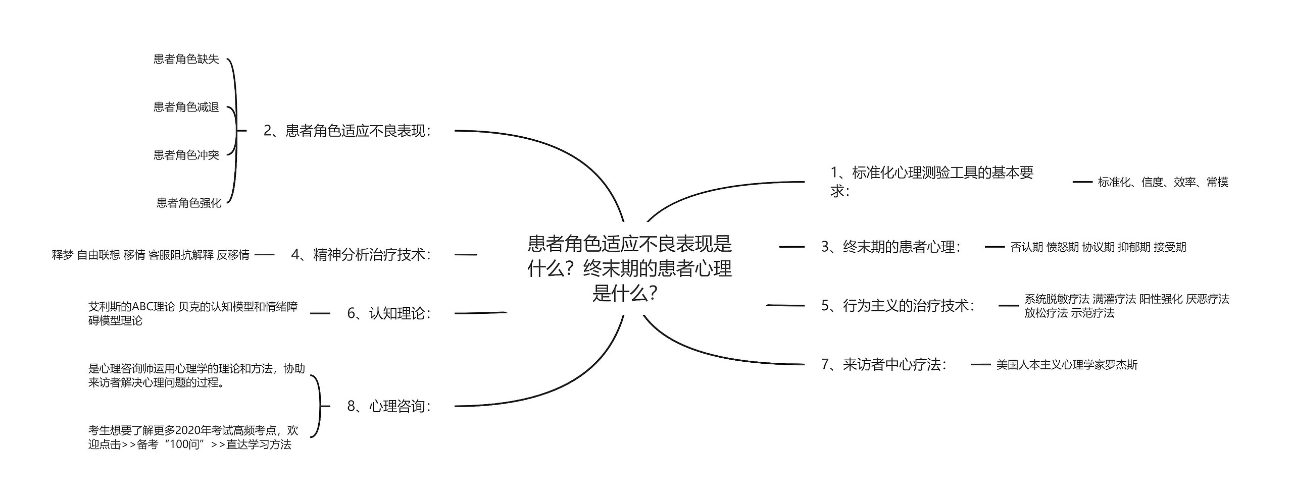 患者角色适应不良表现是什么？终末期的患者心理是什么？