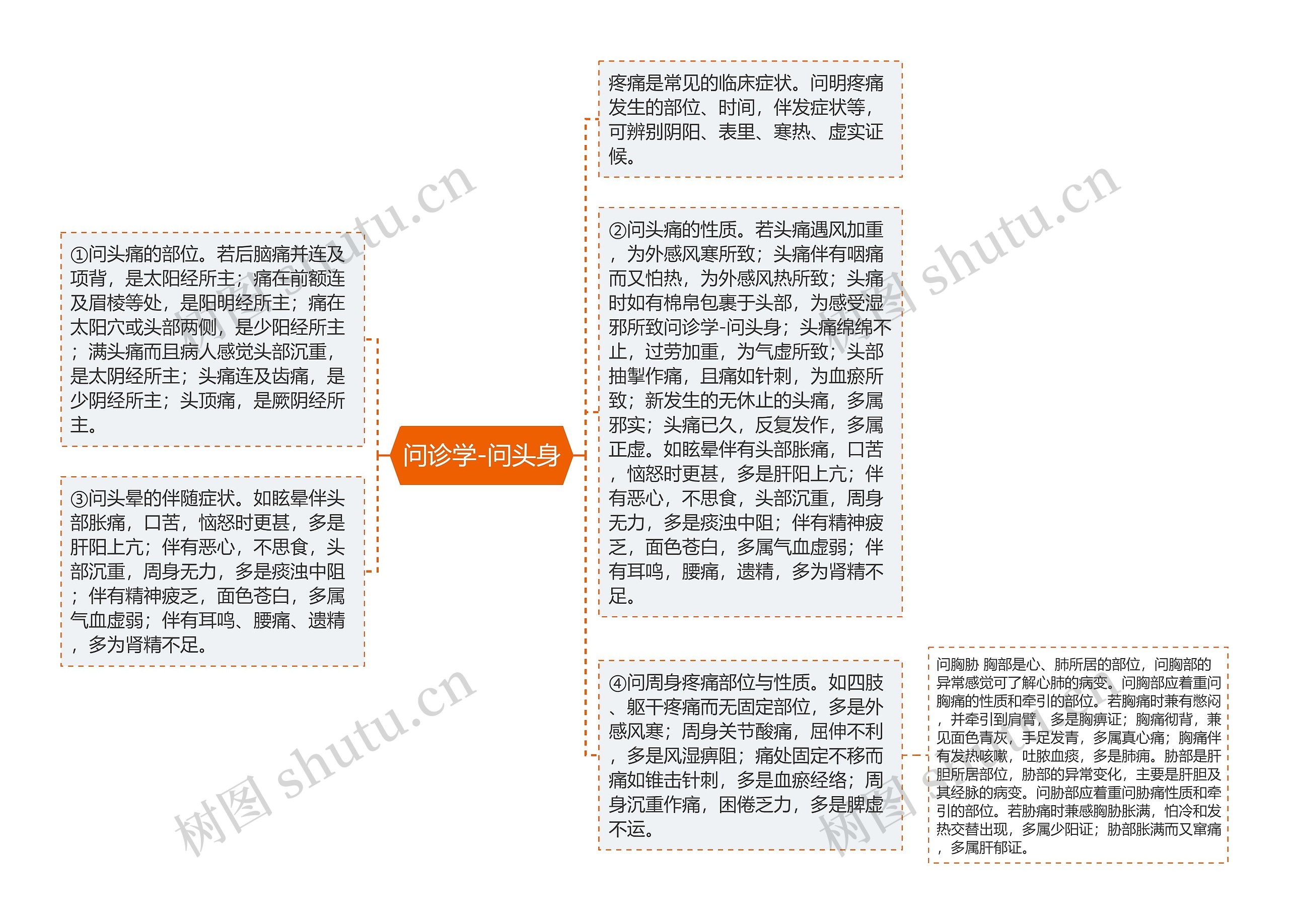 问诊学-问头身思维导图