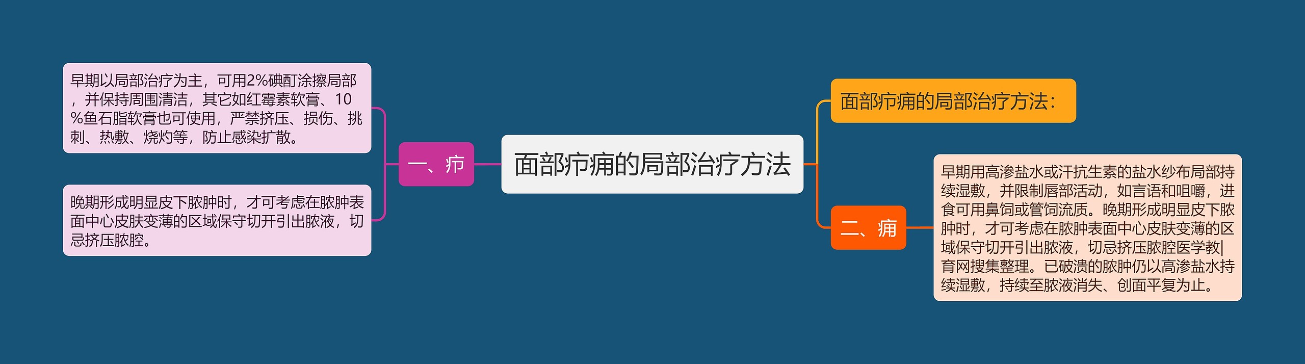 面部疖痈的局部治疗方法思维导图