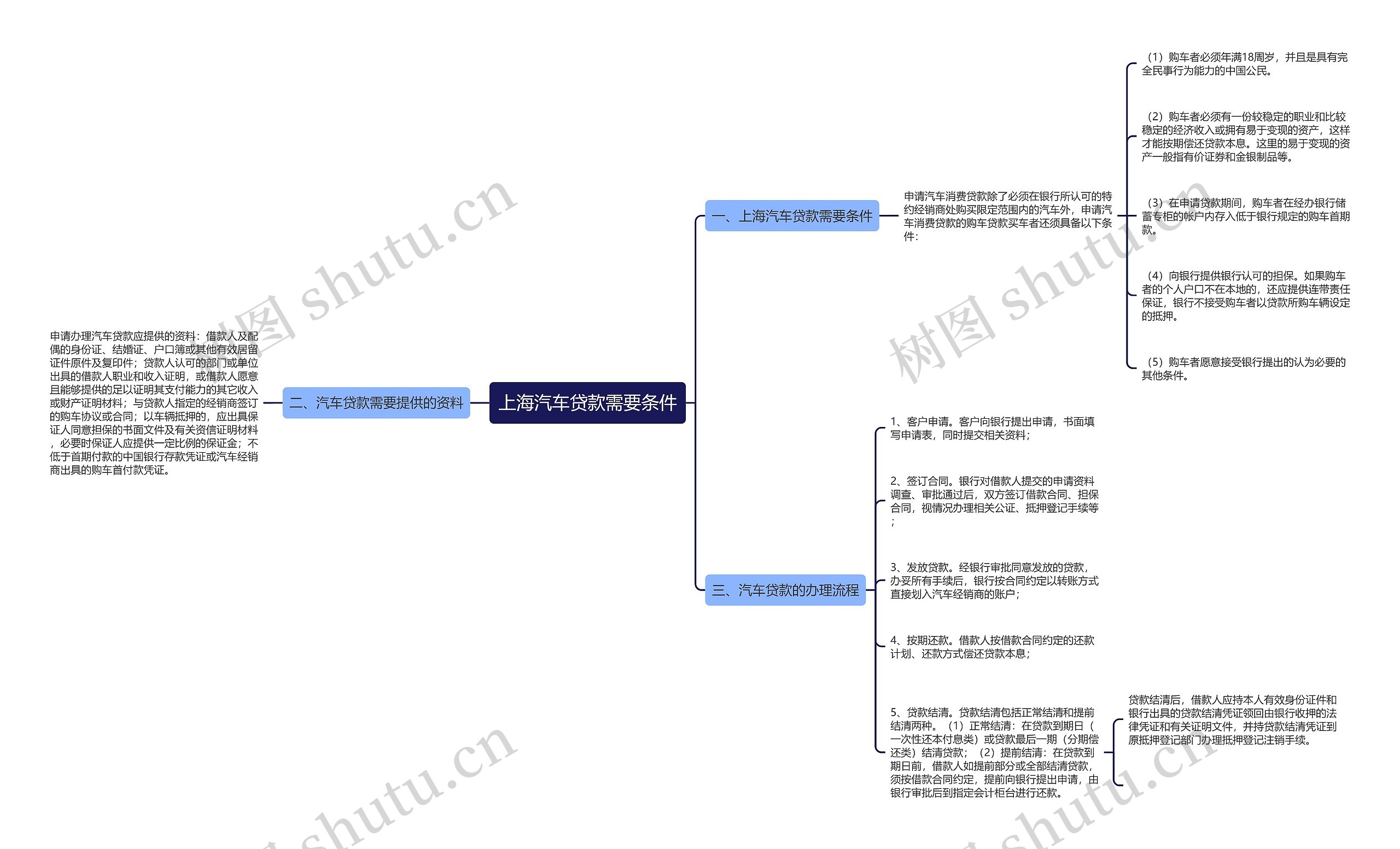 上海汽车贷款需要条件