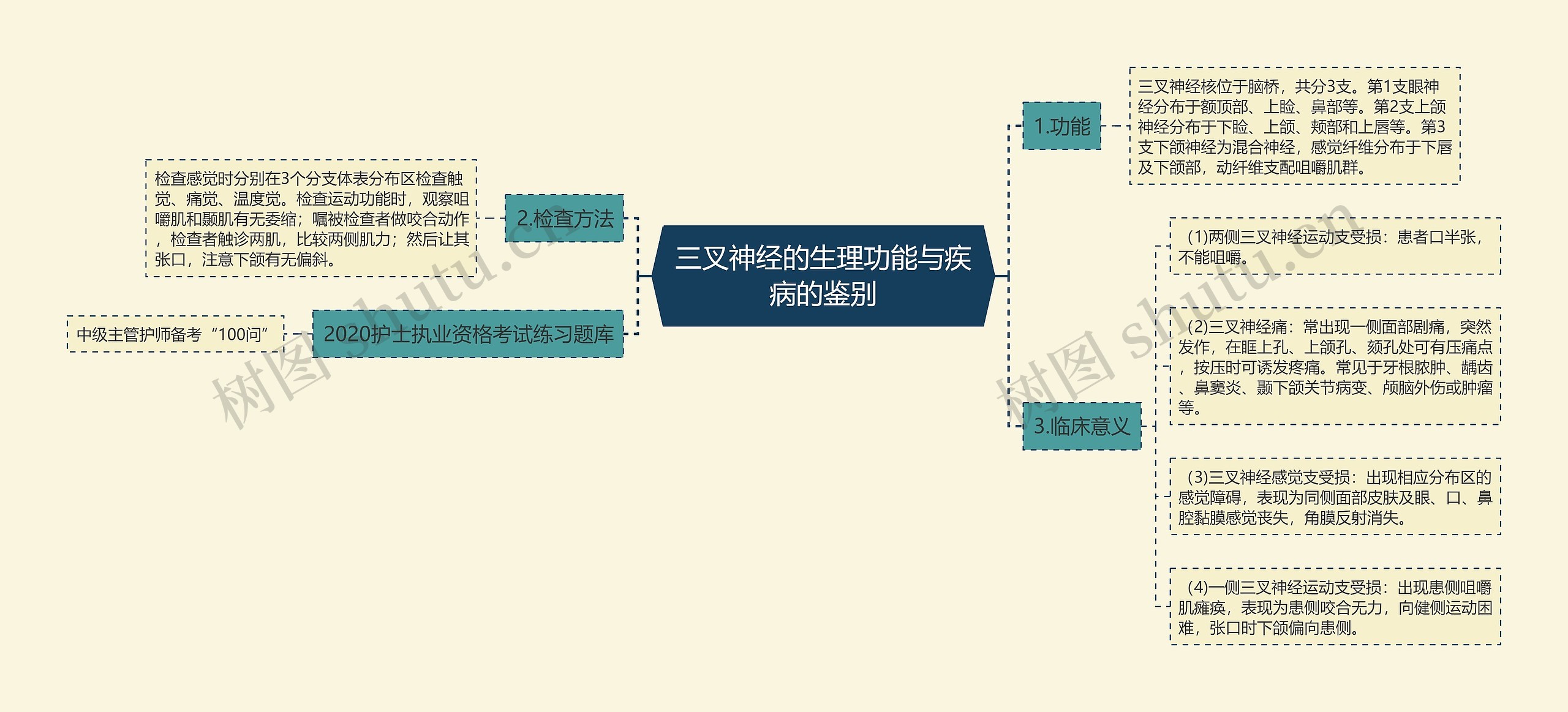 三叉神经的生理功能与疾病的鉴别思维导图