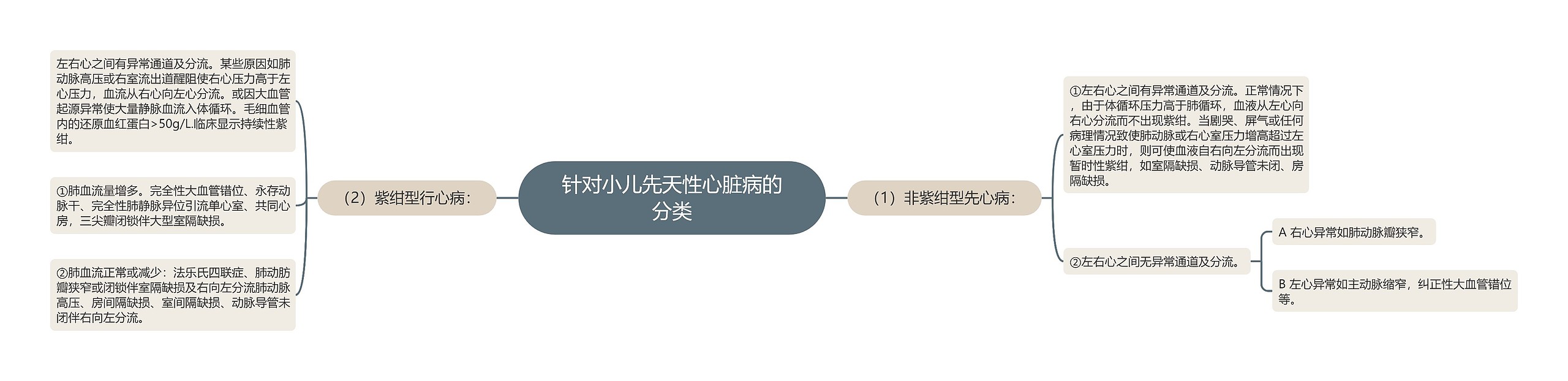 针对小儿先天性心脏病的分类思维导图