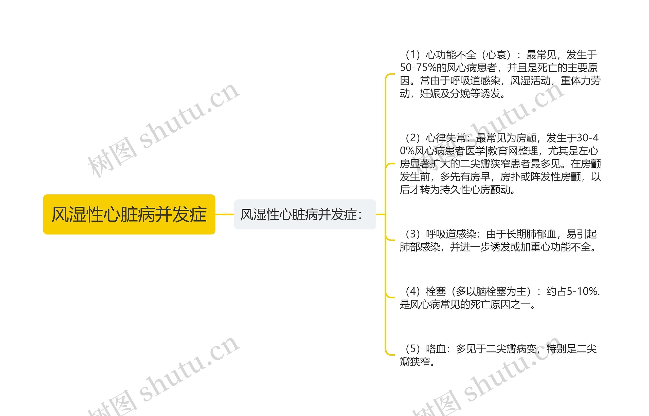 风湿性心脏病并发症思维导图