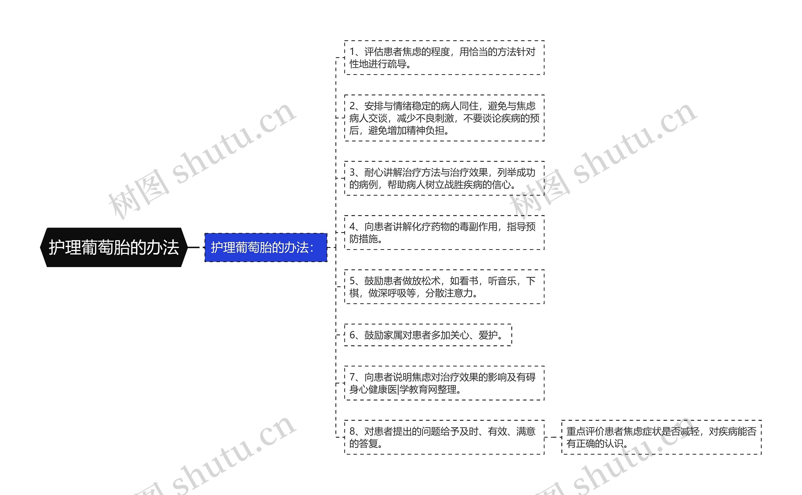 护理葡萄胎的办法思维导图