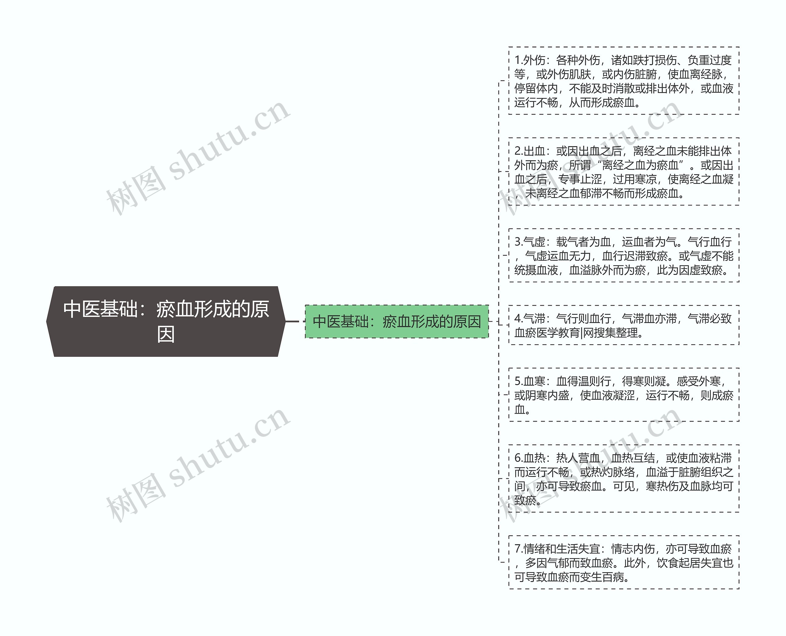 中医基础：瘀血形成的原因思维导图