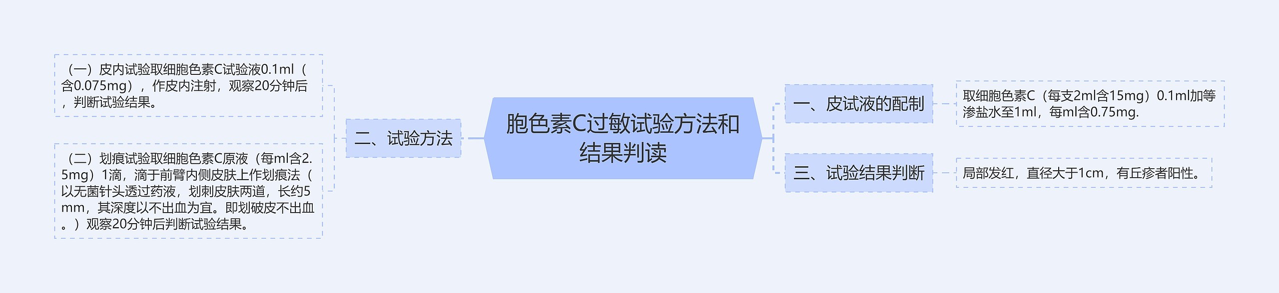 胞色素C过敏试验方法和结果判读思维导图