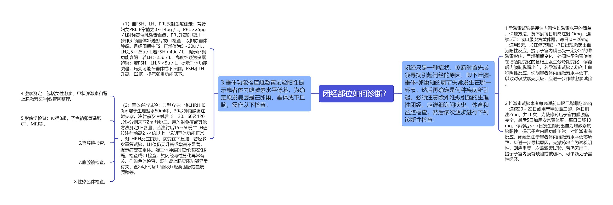 闭经部位如何诊断？思维导图