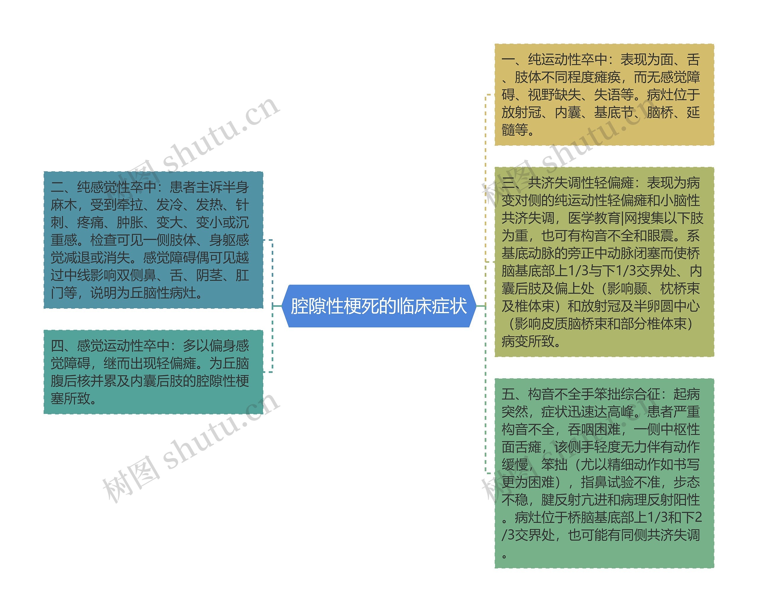 腔隙性梗死的临床症状思维导图