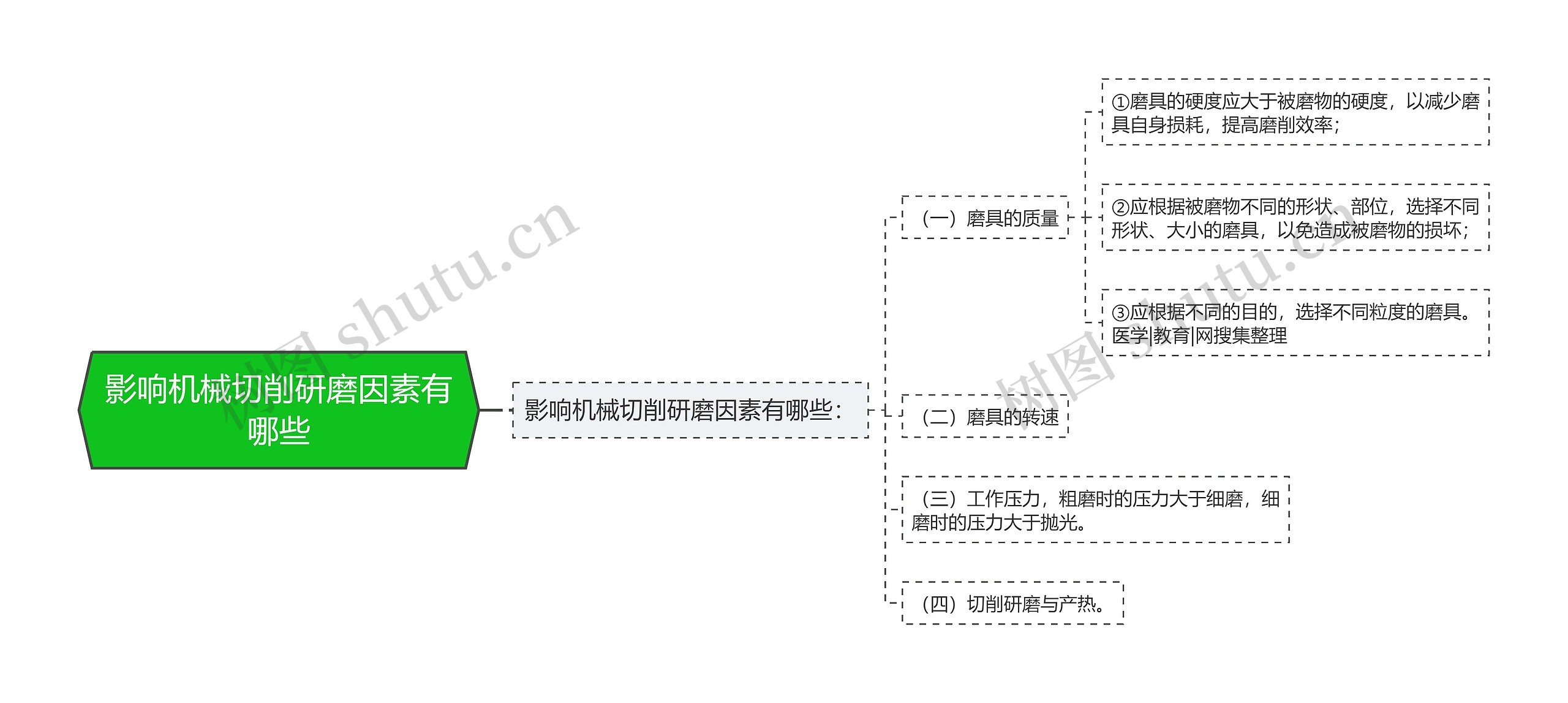 影响机械切削研磨因素有哪些思维导图