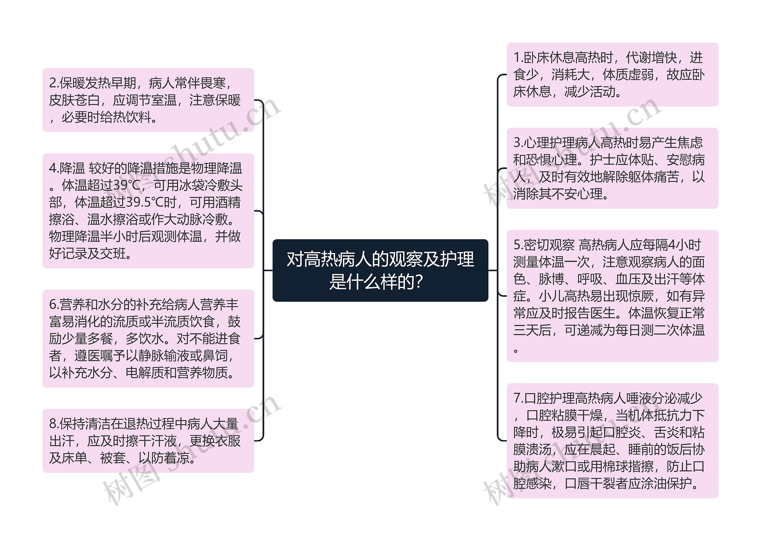 对高热病人的观察及护理是什么样的？思维导图