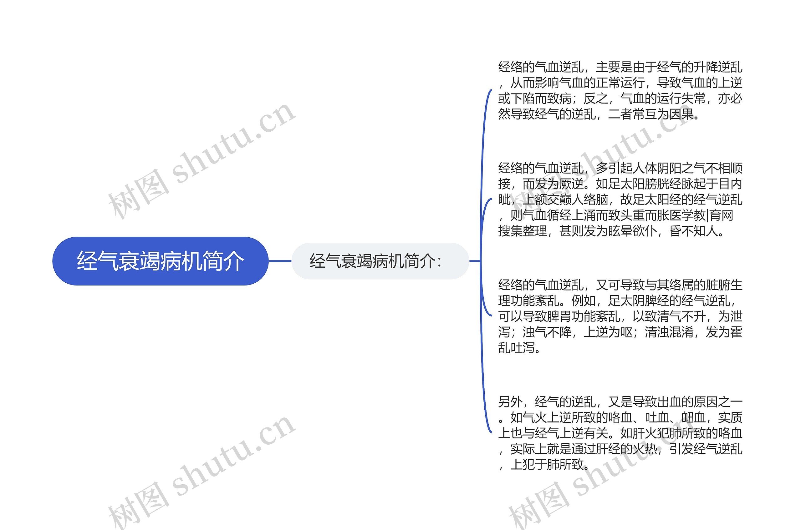 经气衰竭病机简介