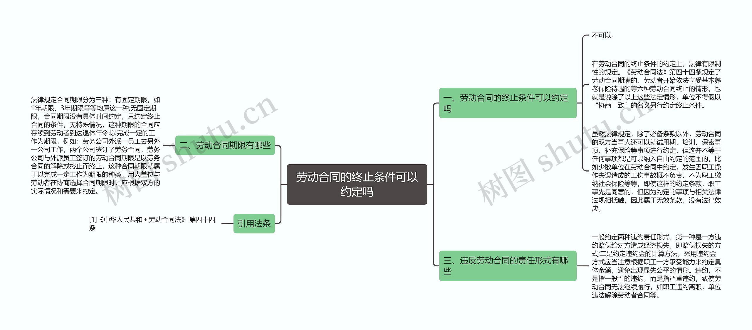 劳动合同的终止条件可以约定吗思维导图