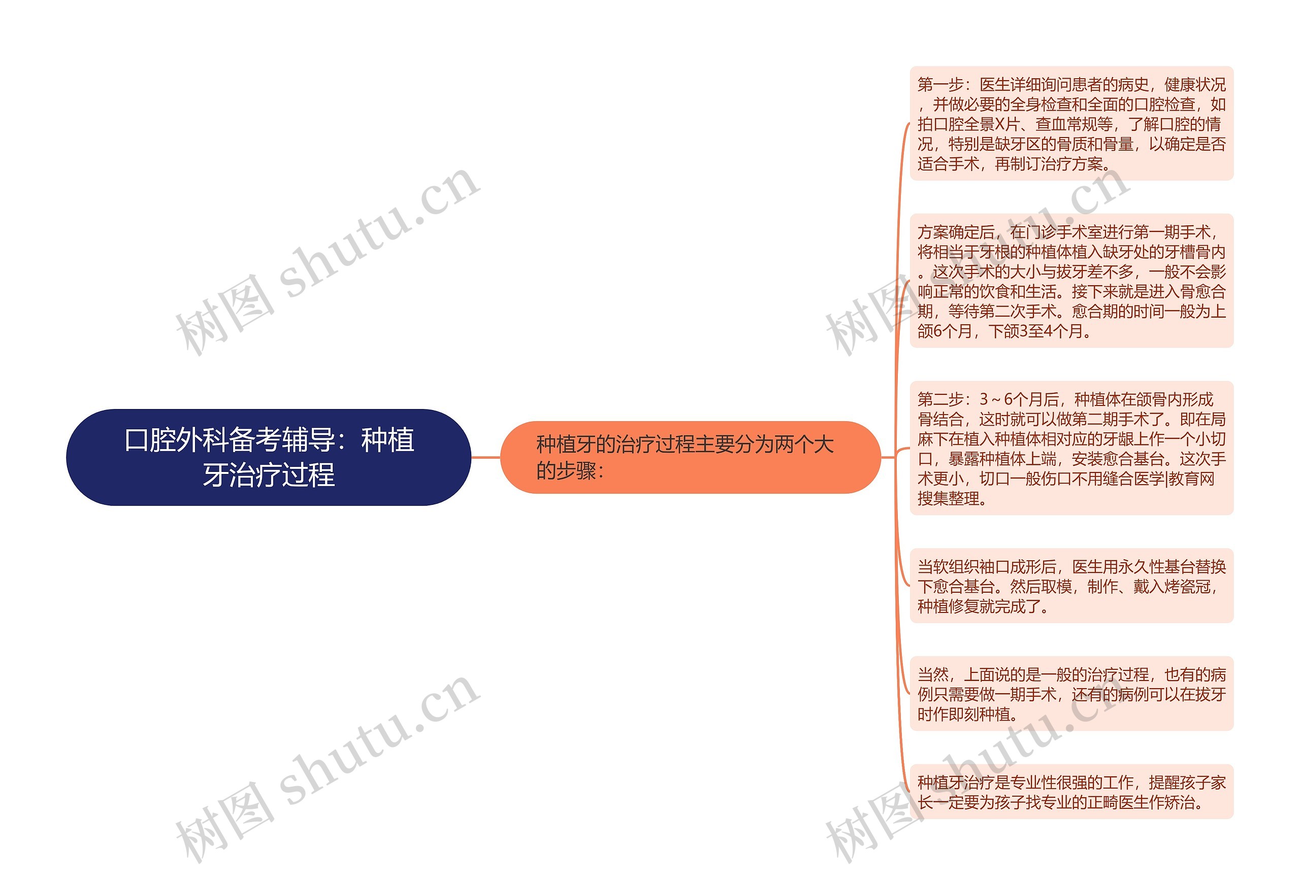 口腔外科备考辅导：种植牙治疗过程思维导图