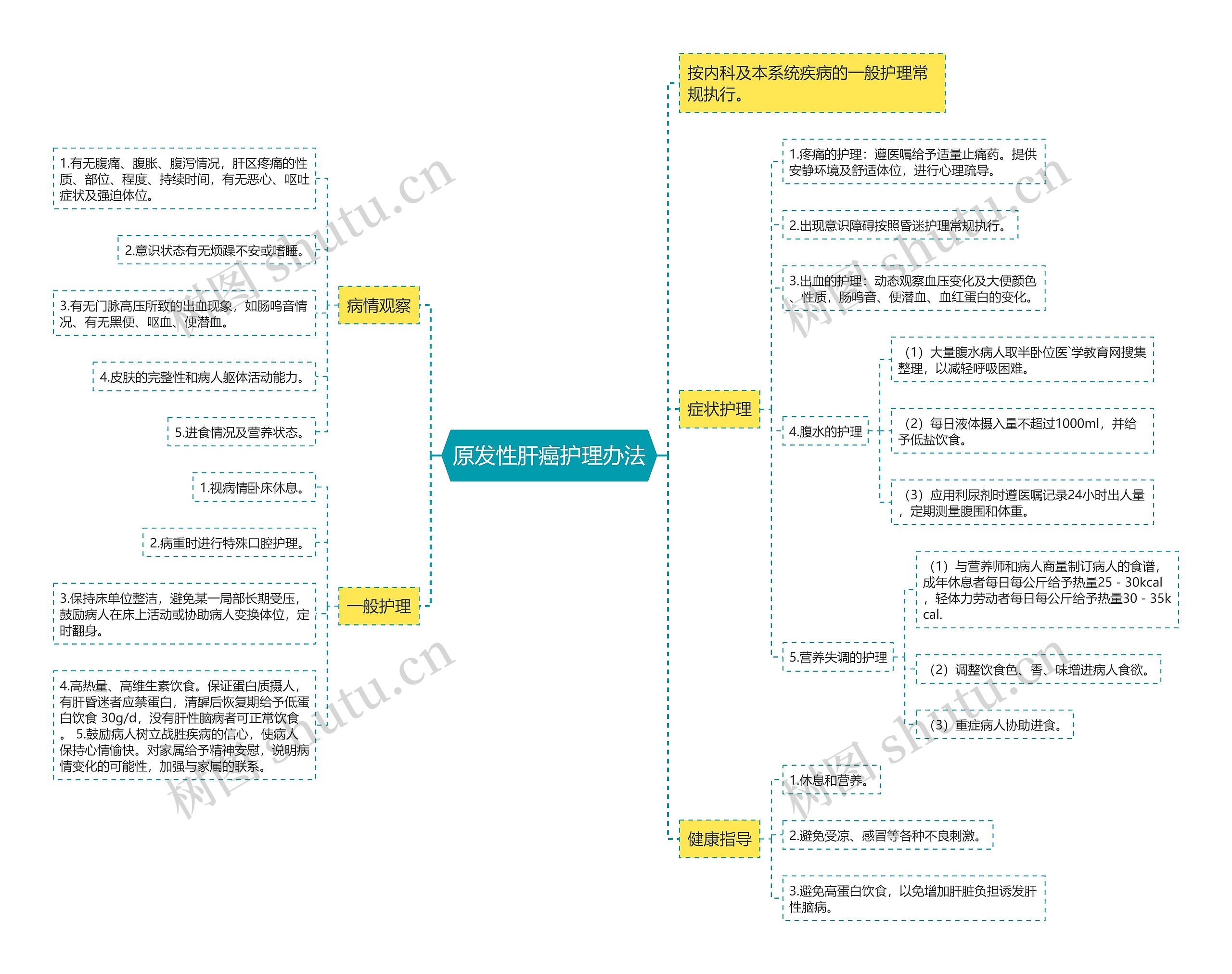 原发性肝癌护理办法思维导图