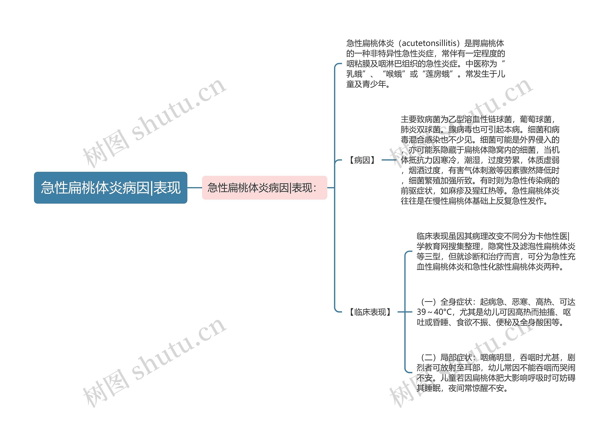 急性扁桃体炎病因|表现