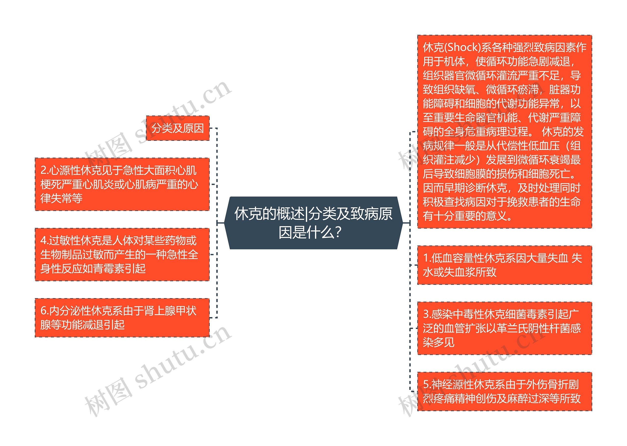 休克的概述|分类及致病原因是什么？思维导图