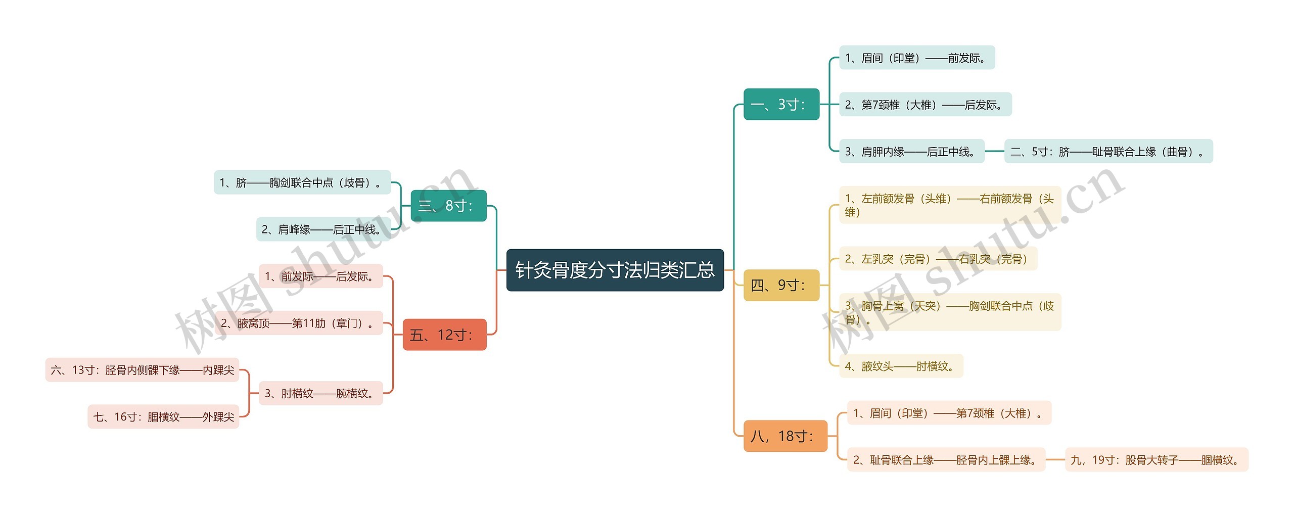 针灸骨度分寸法归类汇总